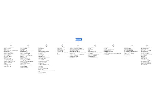 考研常见热点词汇(一)思维导图