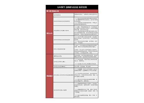 七年级下《道德与法治》第二课知识总结树形表格