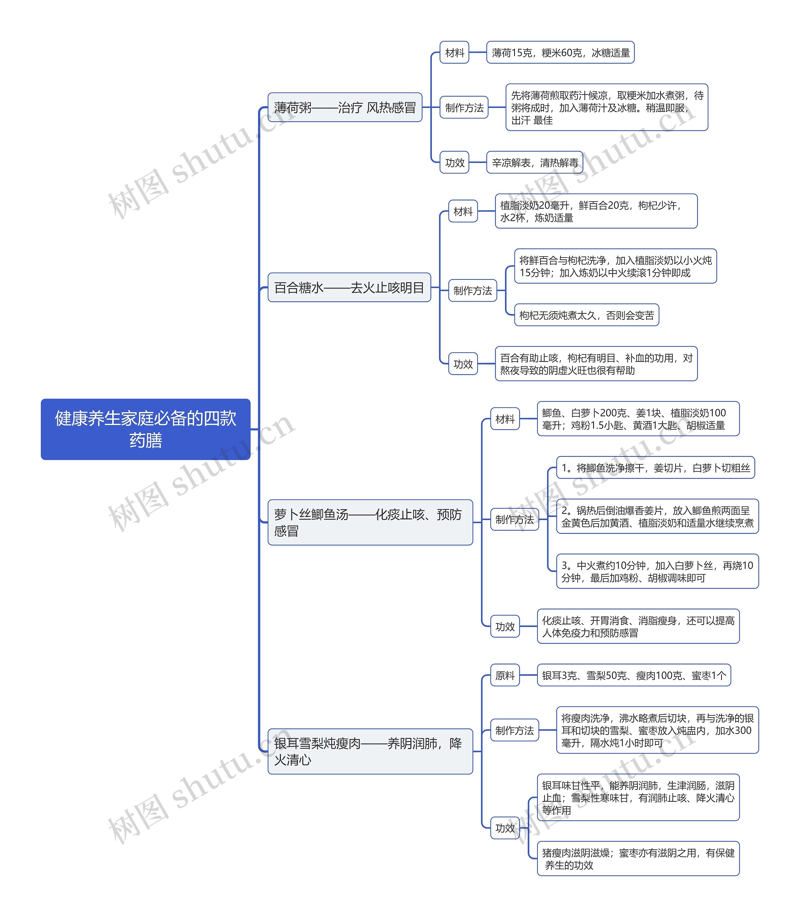 健康养生家庭必备的四款药膳思维导图 健康养生家庭必备的四款药膳思维导图