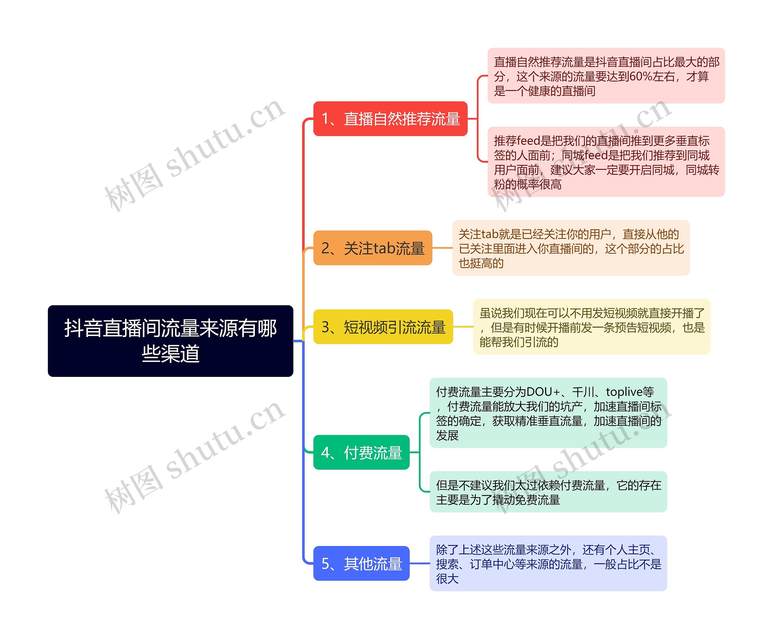 抖音直播间流量来源有哪些渠道思维导图