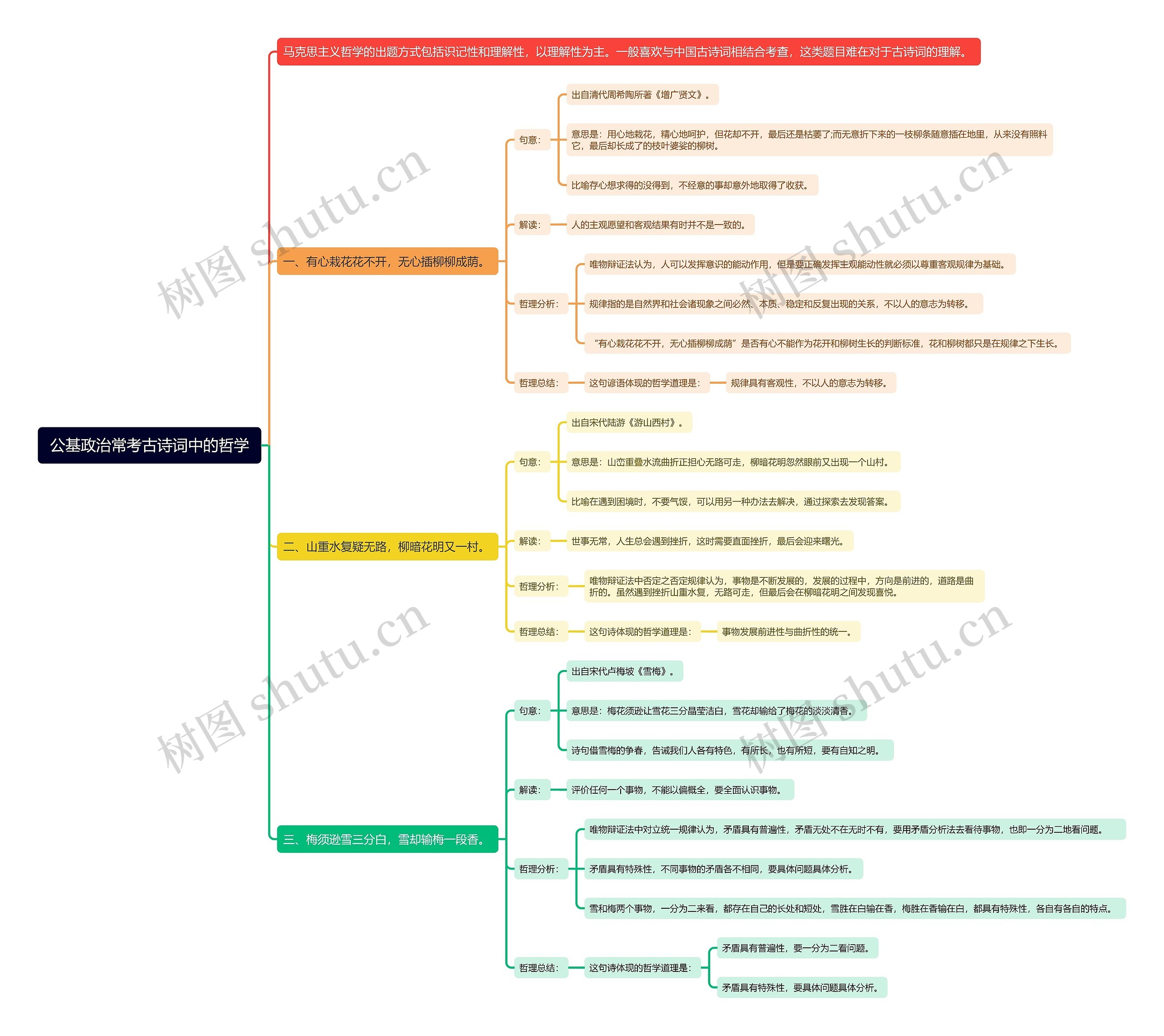 公基政治常考古诗词中的哲学思维导图