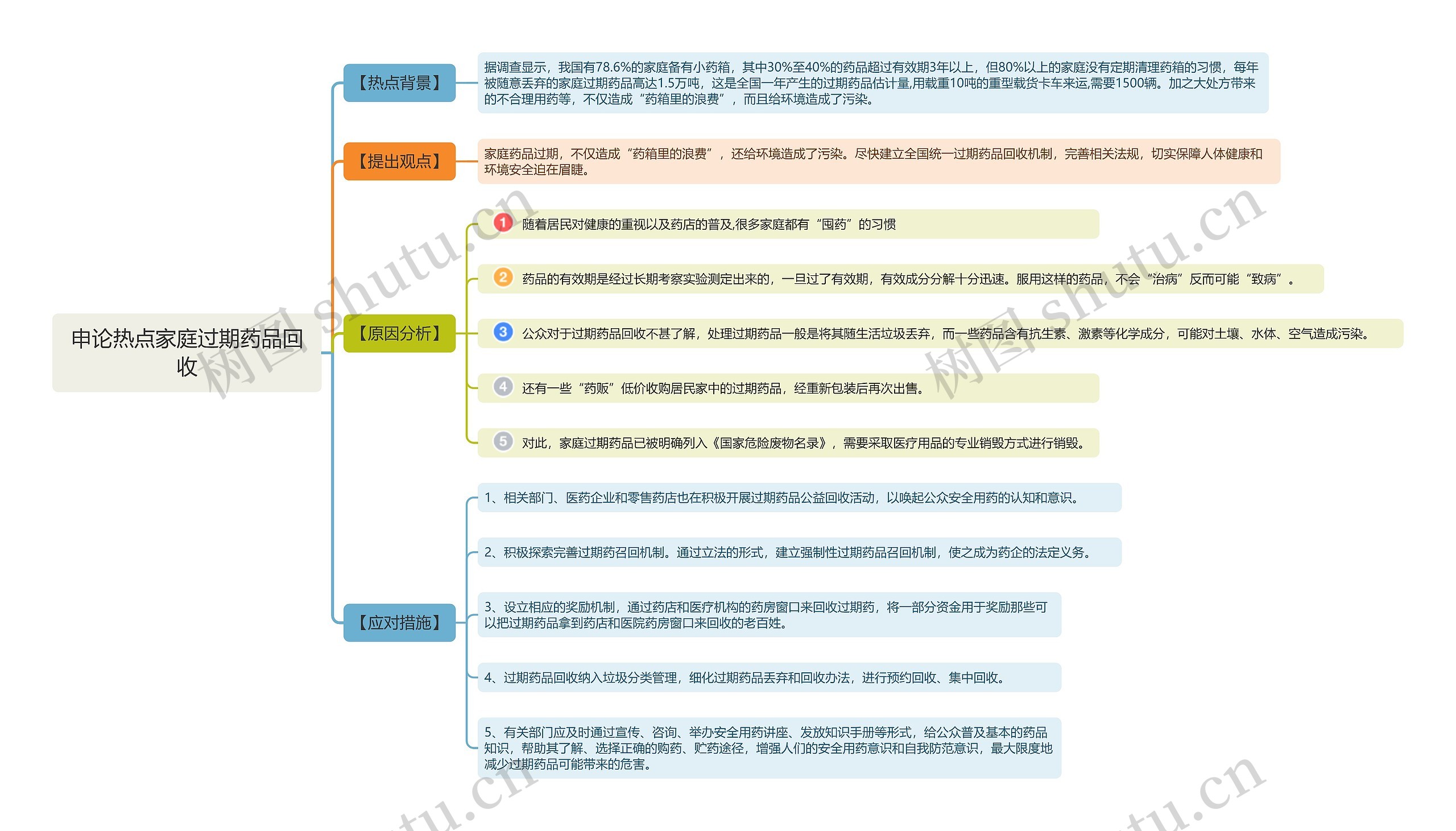 申论热点家庭过期药品回收思维导图