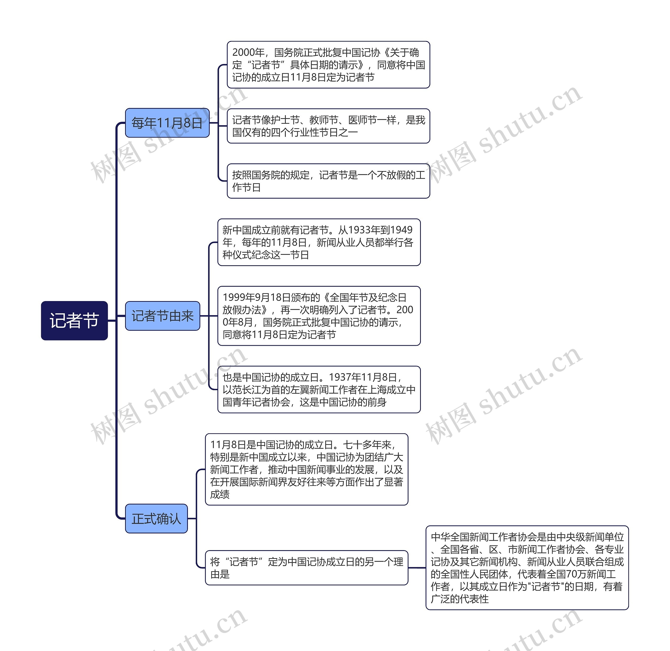 记者节思维导图