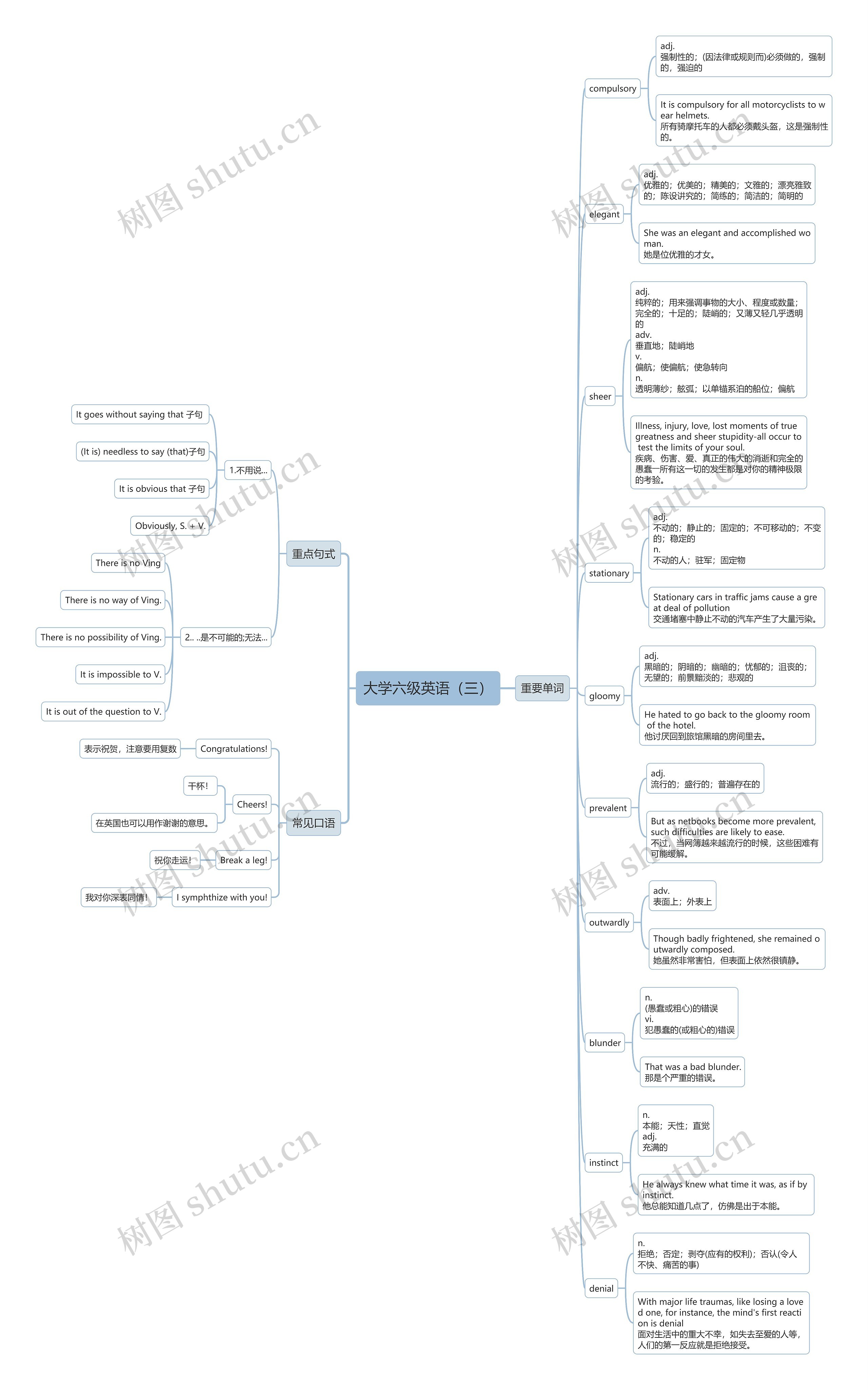 大学六级英语（三）思维导图