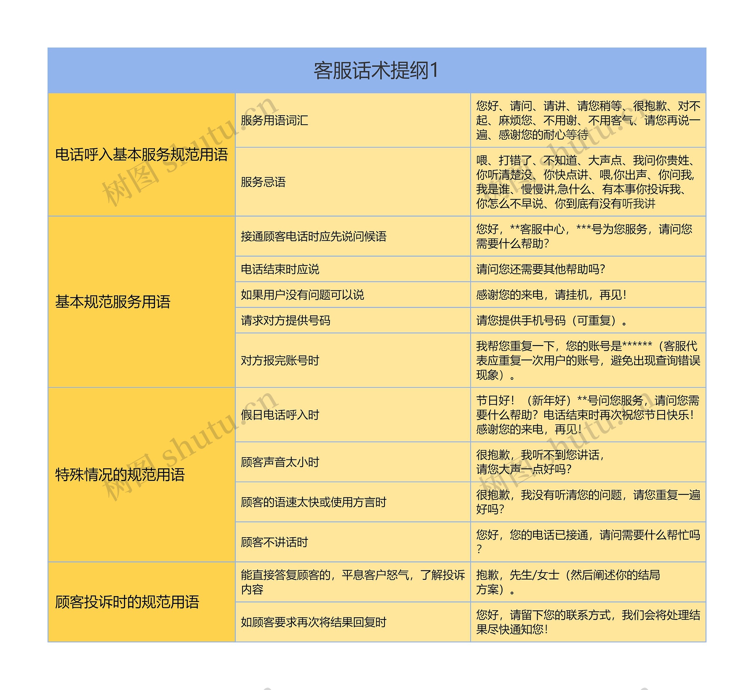 客服话术提纲1思维导图