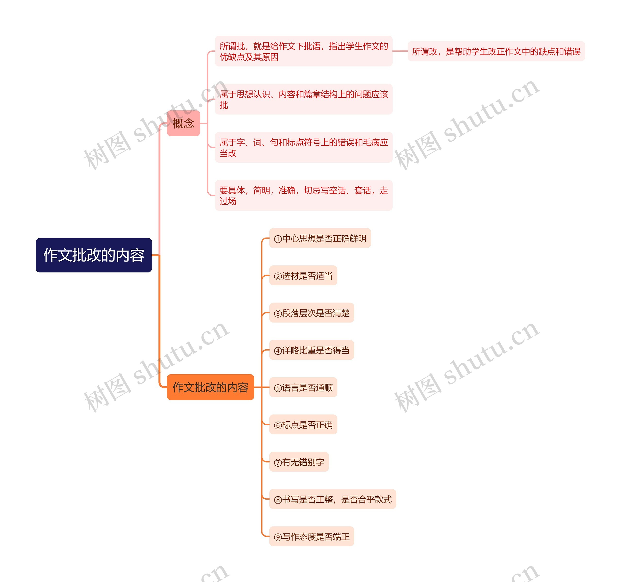 作文批改的内容思维导图