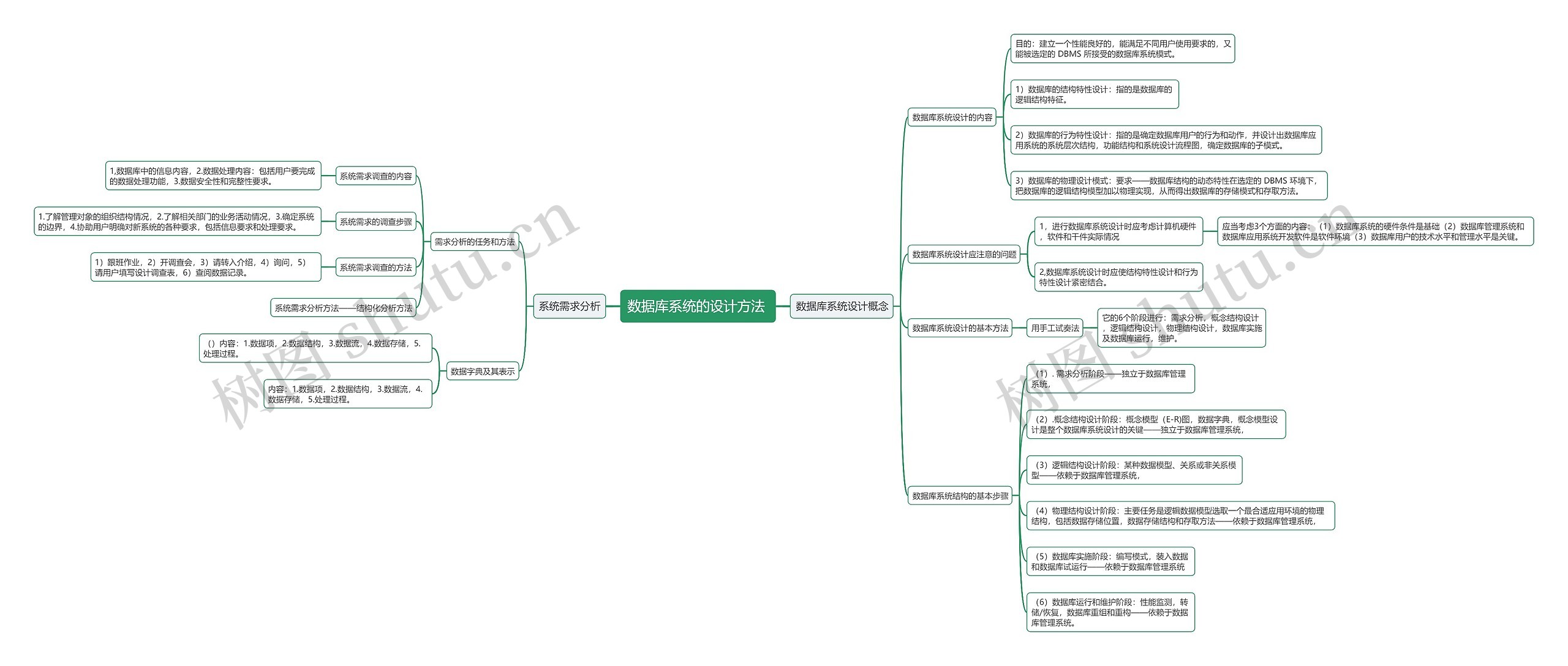 数据库系统的设计方法 （一）思维导图