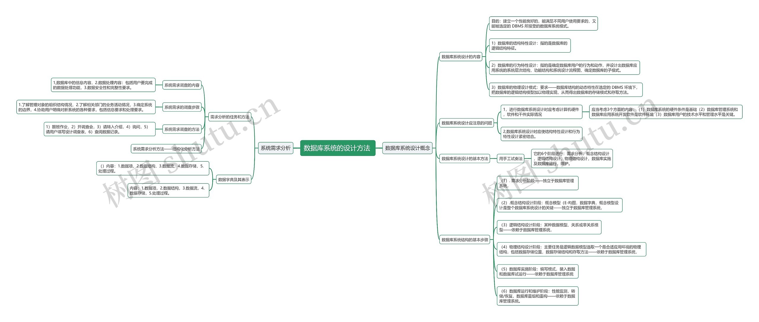 数据库系统的设计方法 (一)思维导图高清图 数据库系统的设计方法 (一)思维导图
