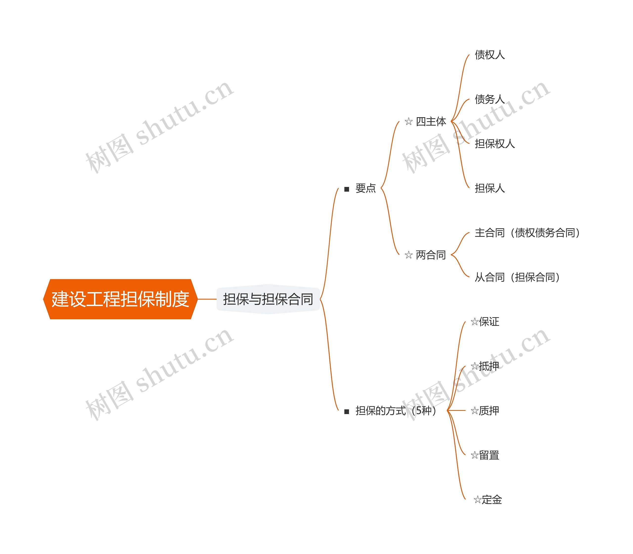 建设工程担保制度思维导图