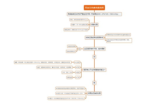 高血压危象抢救流程思维导图