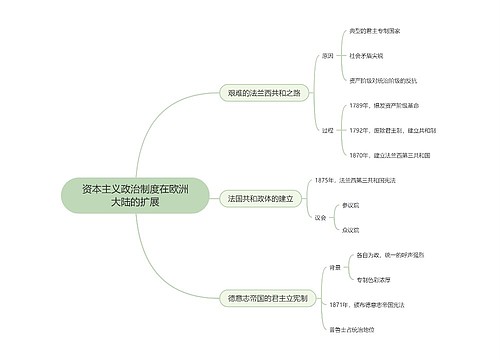 资本主义政治制度在欧洲大陆的扩展思维导图