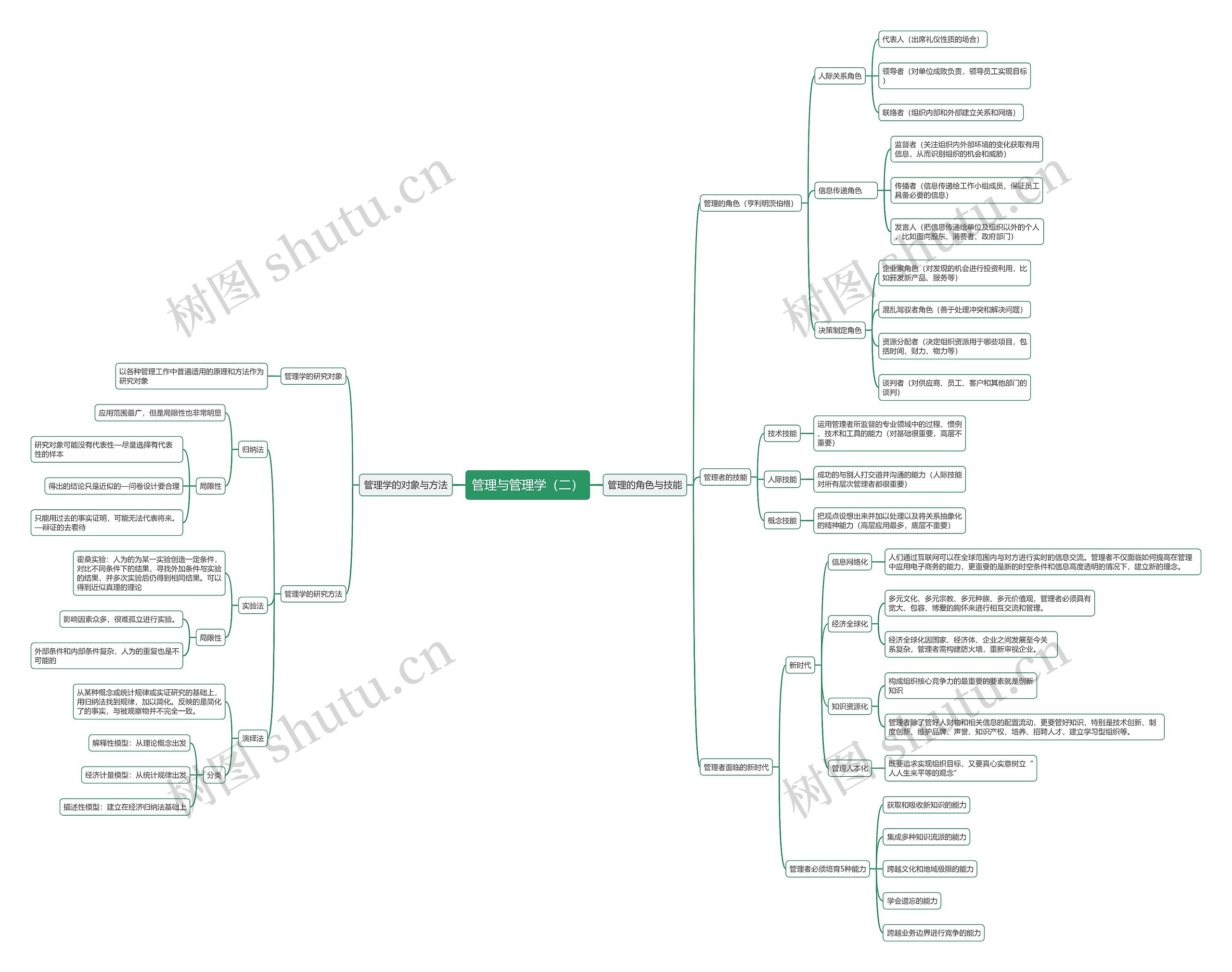 管理与管理学（二）思维导图