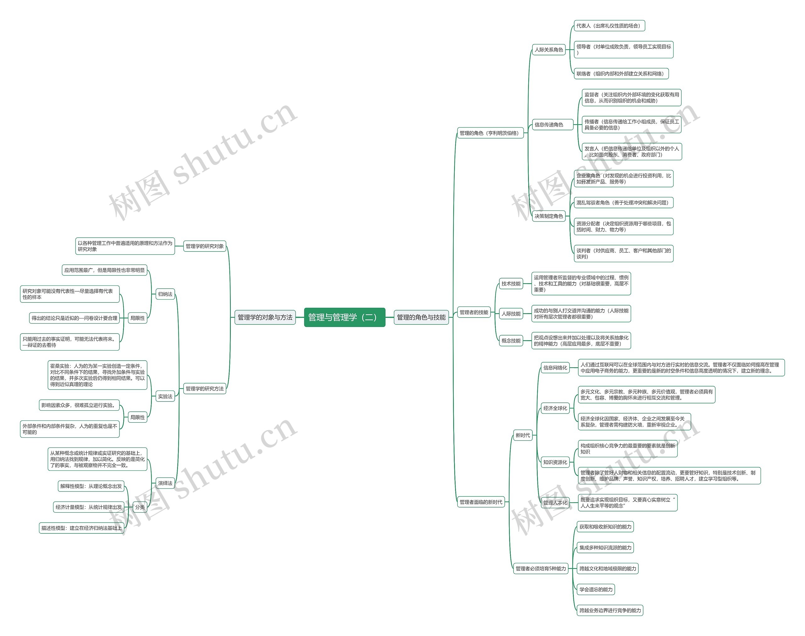 管理与管理学(二)思维导图高清图 管理与管理学(二)思维导图