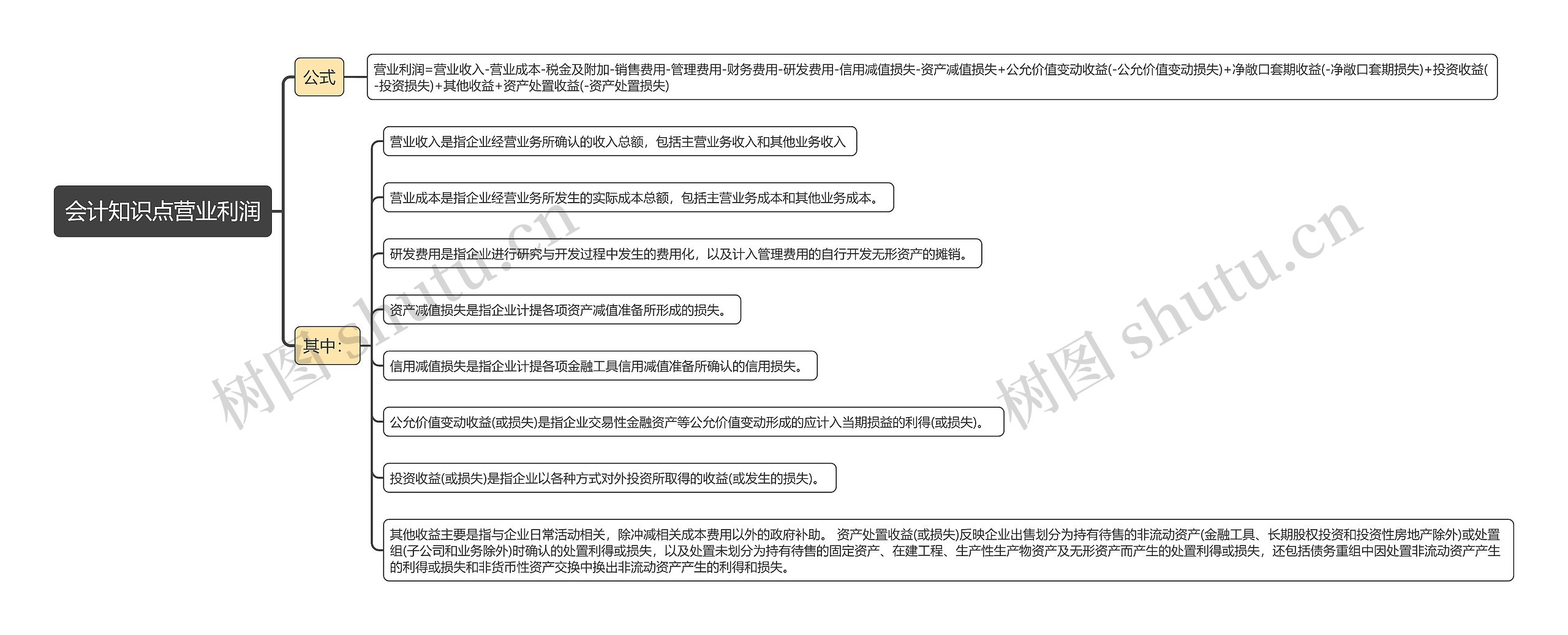 会计知识点营业利润思维导图