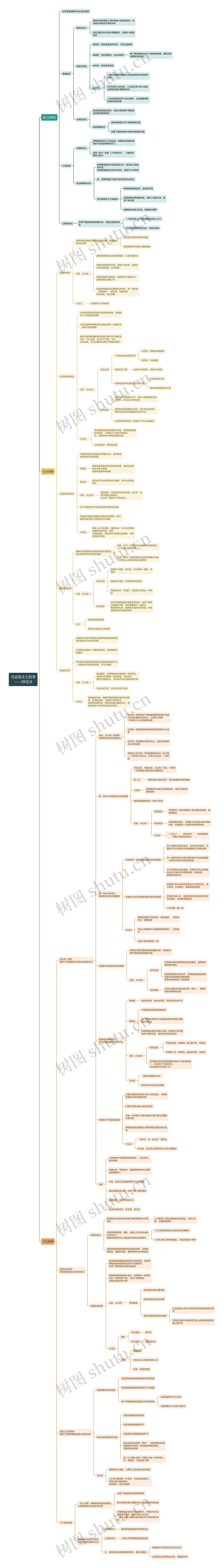 马克思主义哲学
——辩证法思维导图