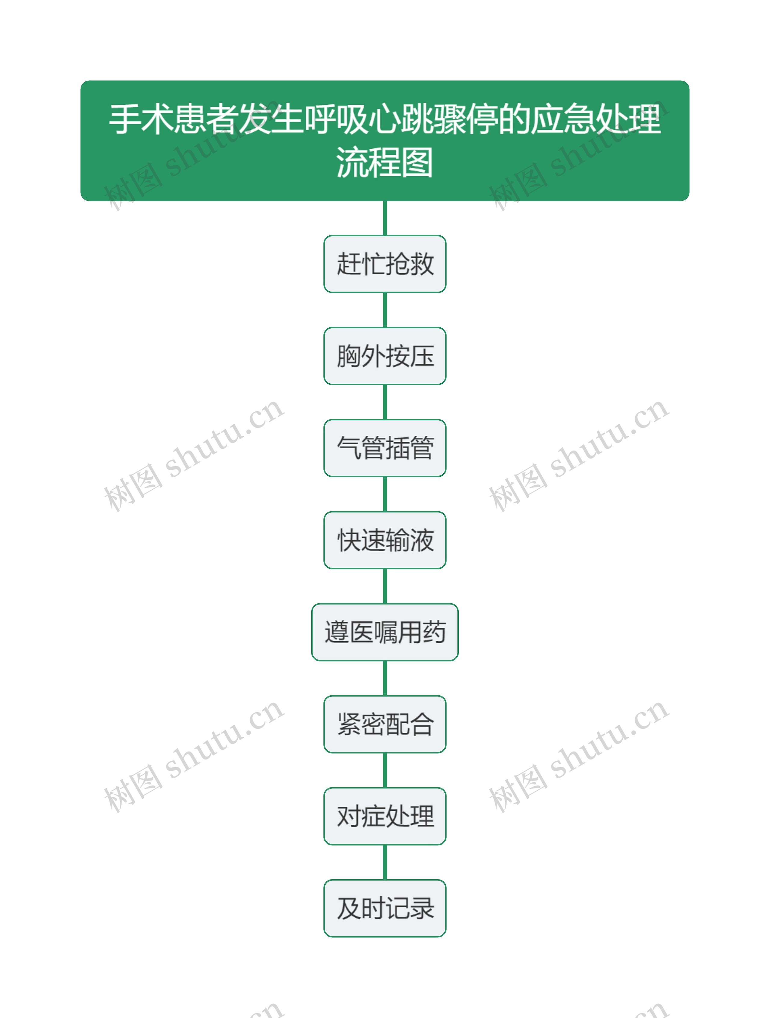 手术患者发生呼吸心跳骤停的应急处理流程图思维导图