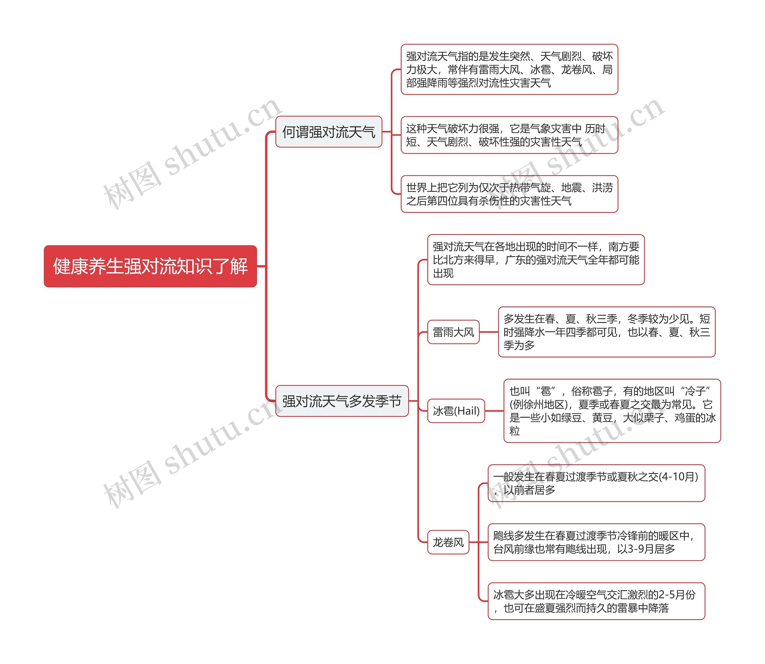 健康养生强对流知识了解思维导图