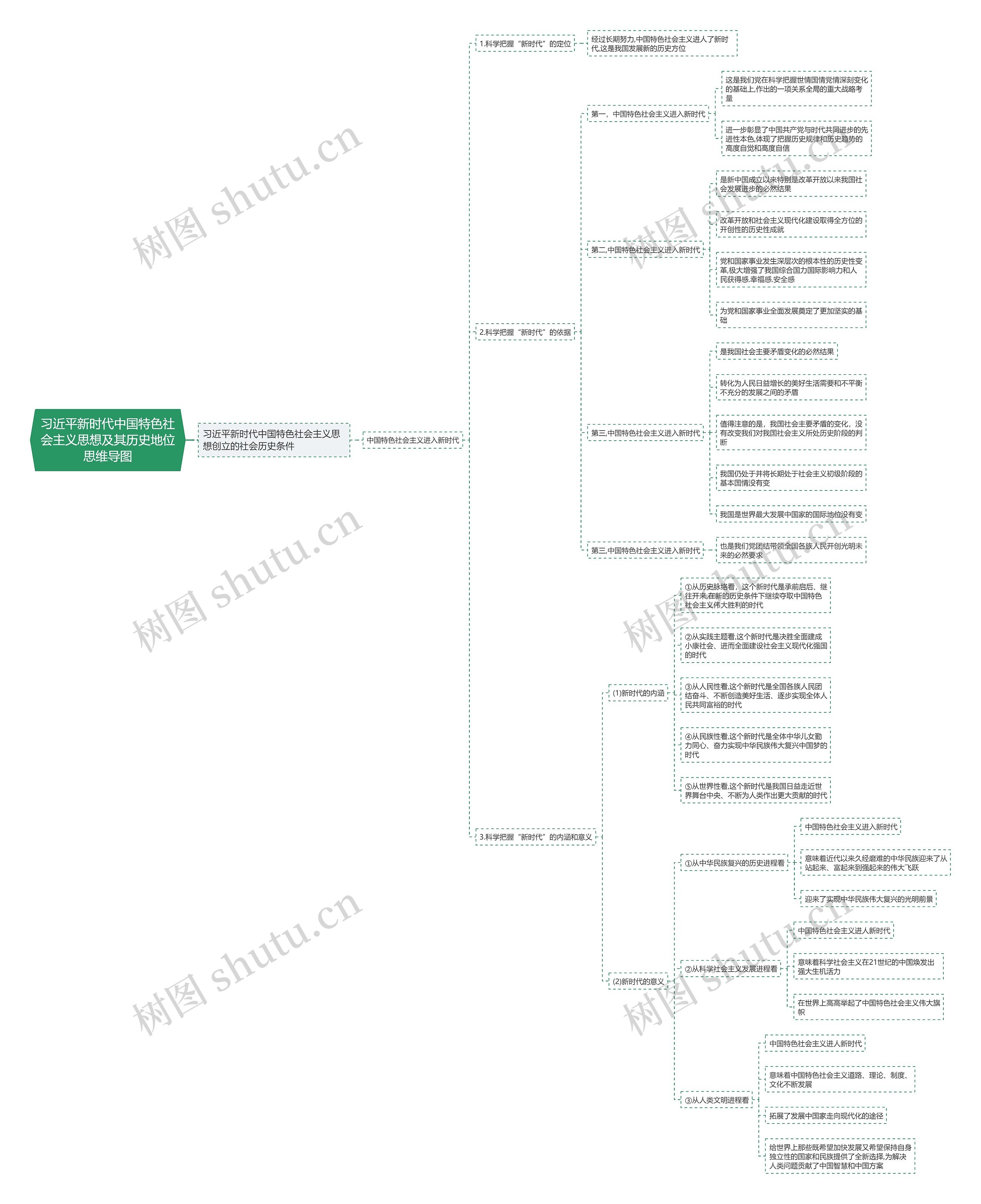 《习近平新时代中国特色社会主义思想》一思维导图