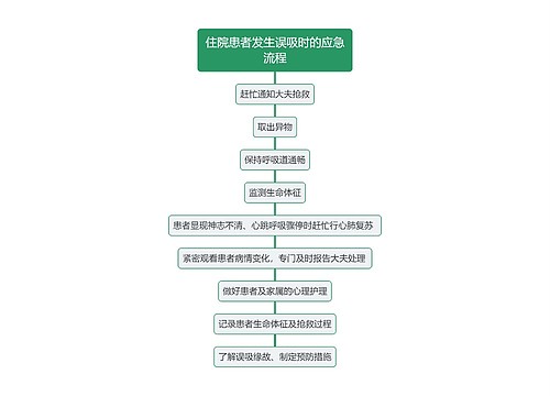 住院患者发生误吸时的应急流程