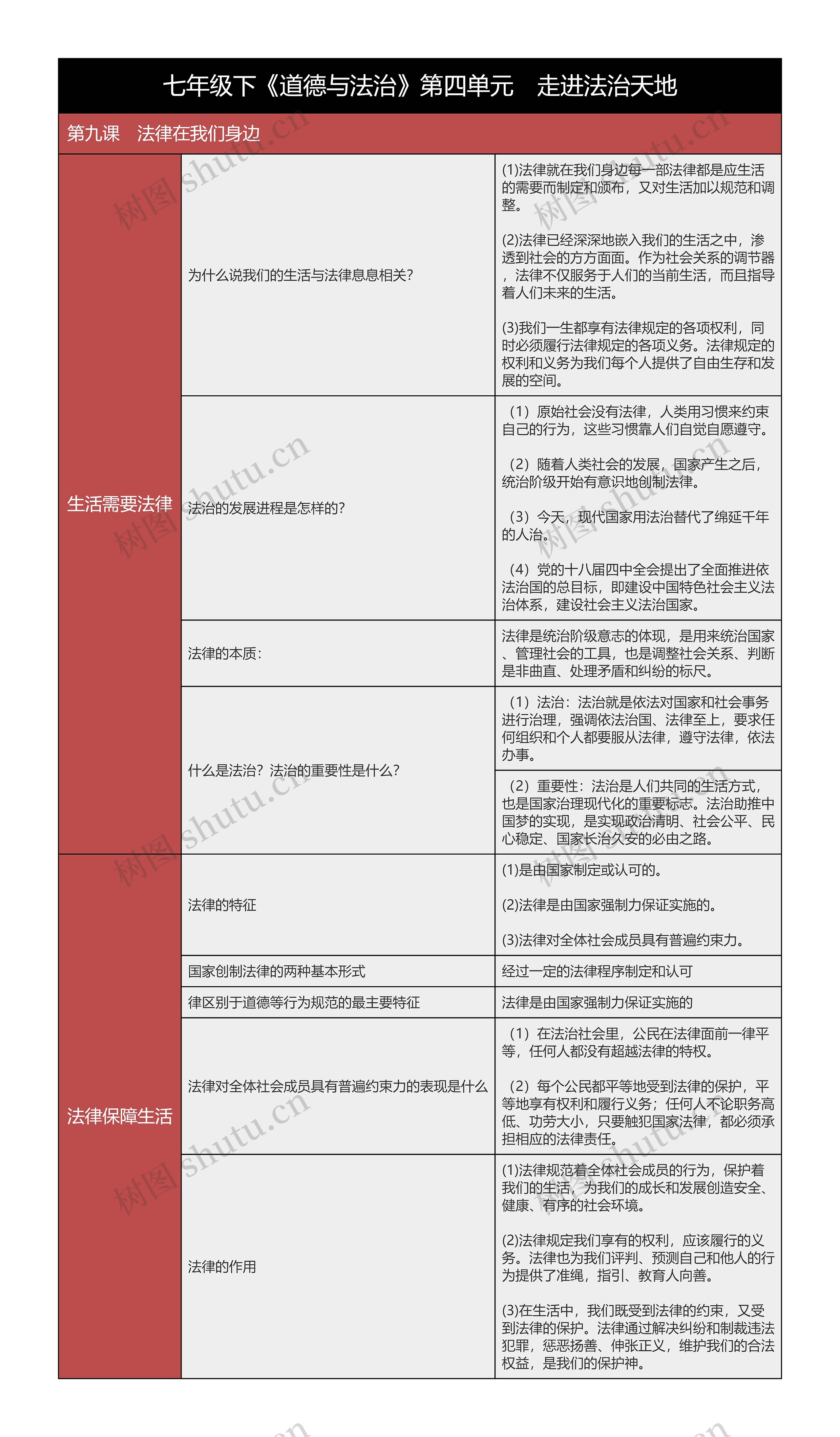 七年级下《道德与法治》第九课法律在我们身边树形表格