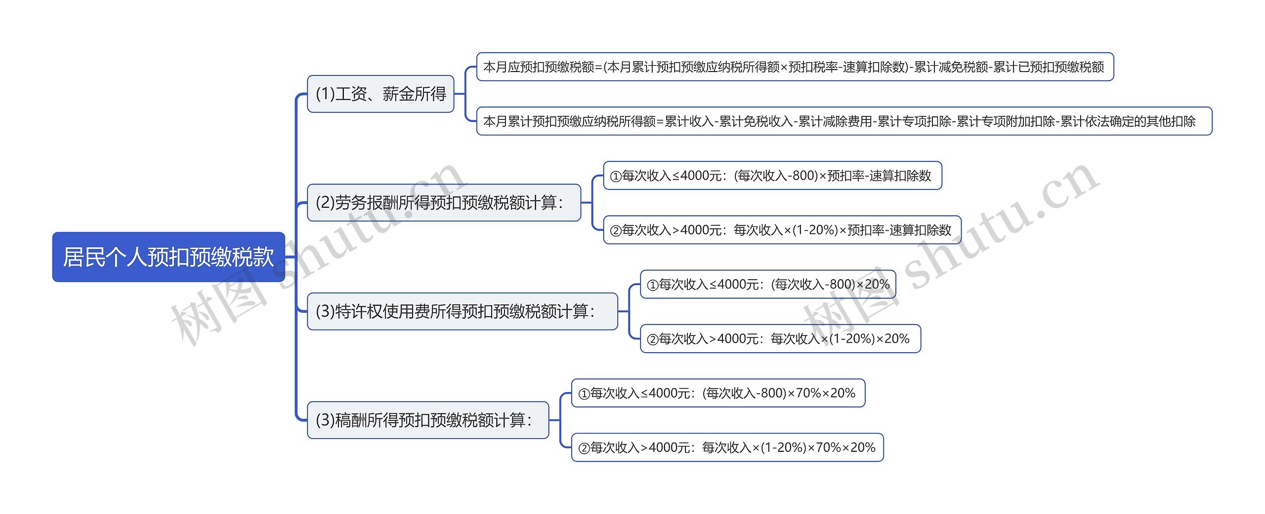 居民个人预扣预缴税款思维导图