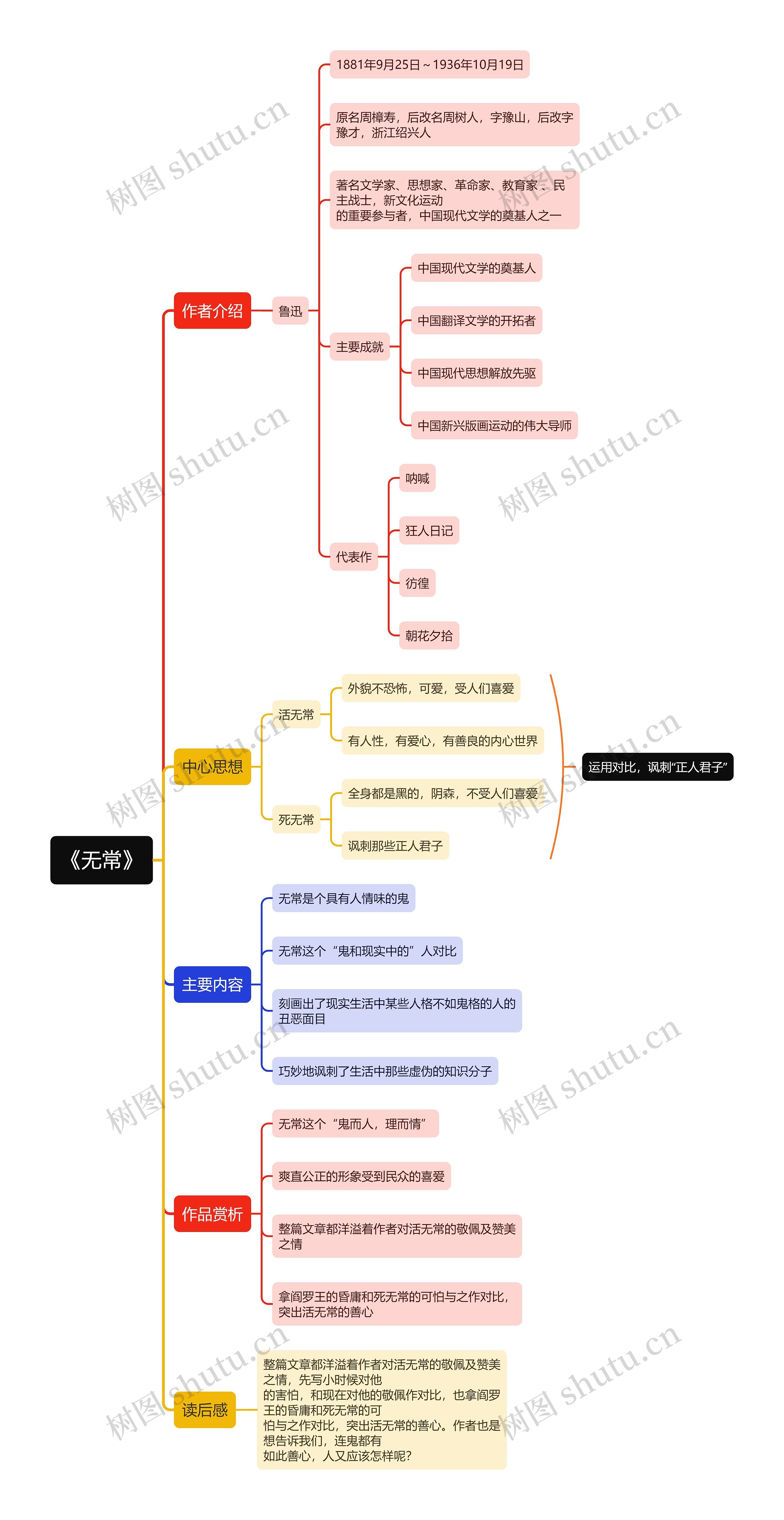 朝花夕拾《无常》思维导图