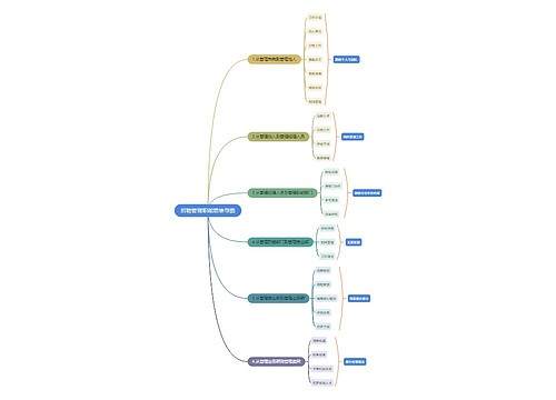 招聘管理职能思维导图