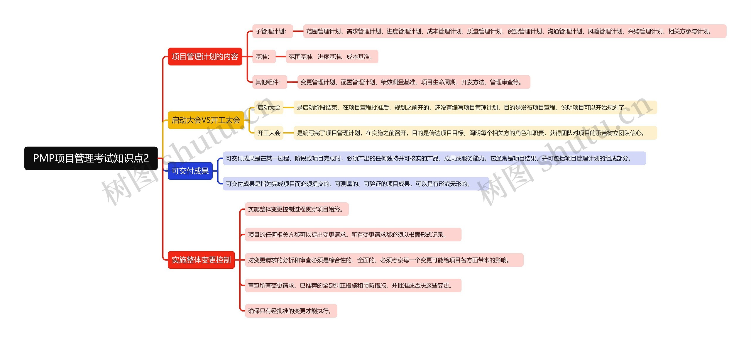PMP项目管理考试知识点2思维导图