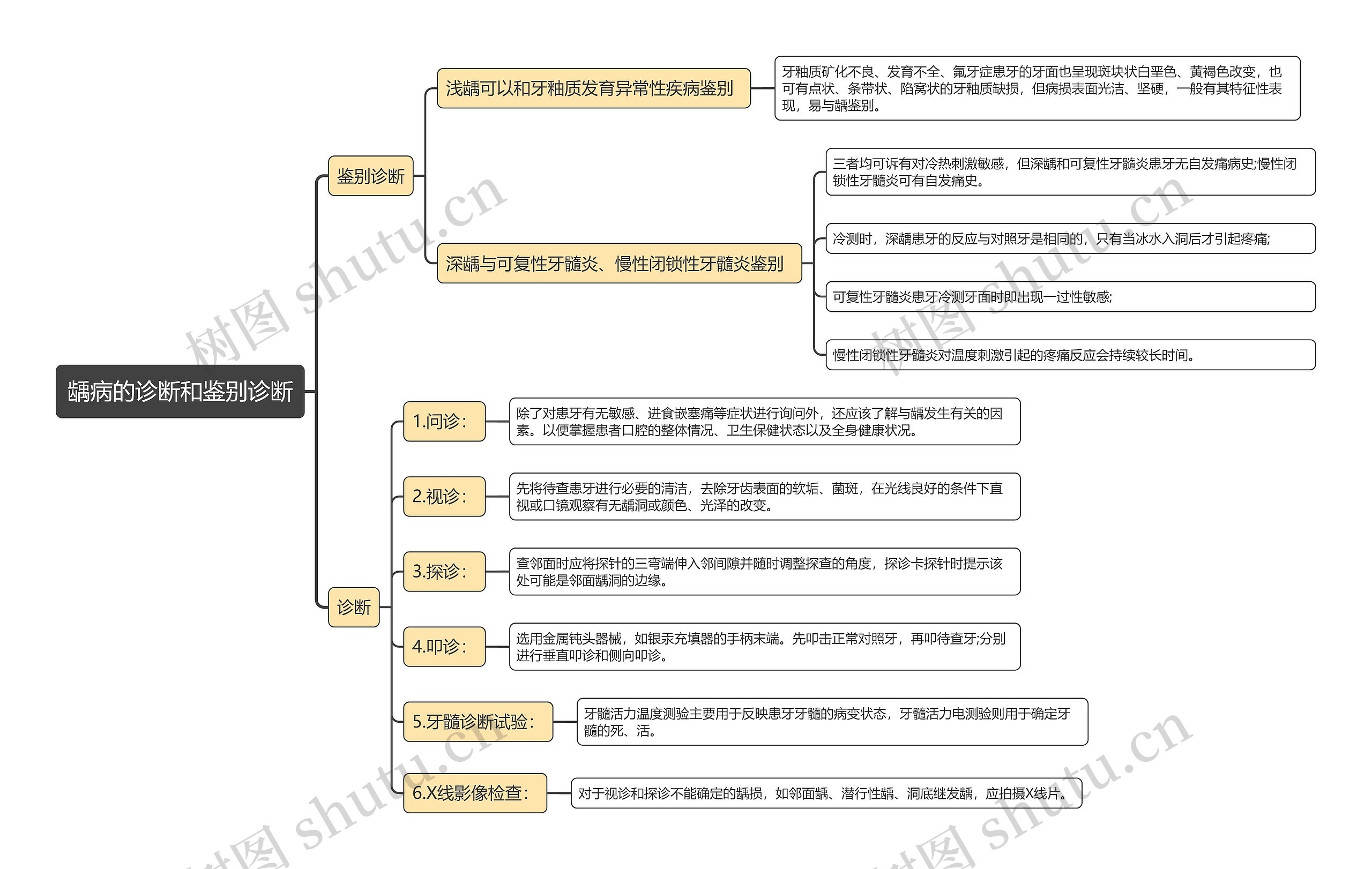 龋病的诊断和鉴别诊断思维导图