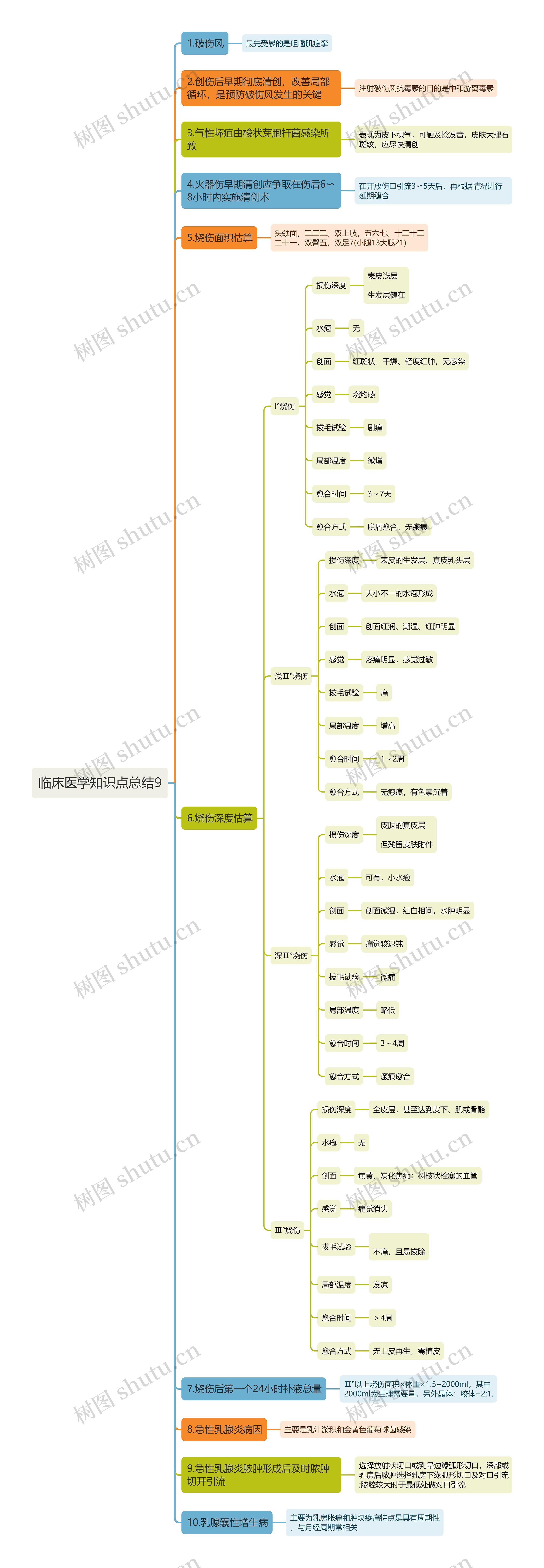 临床医学知识点总结9思维导图
