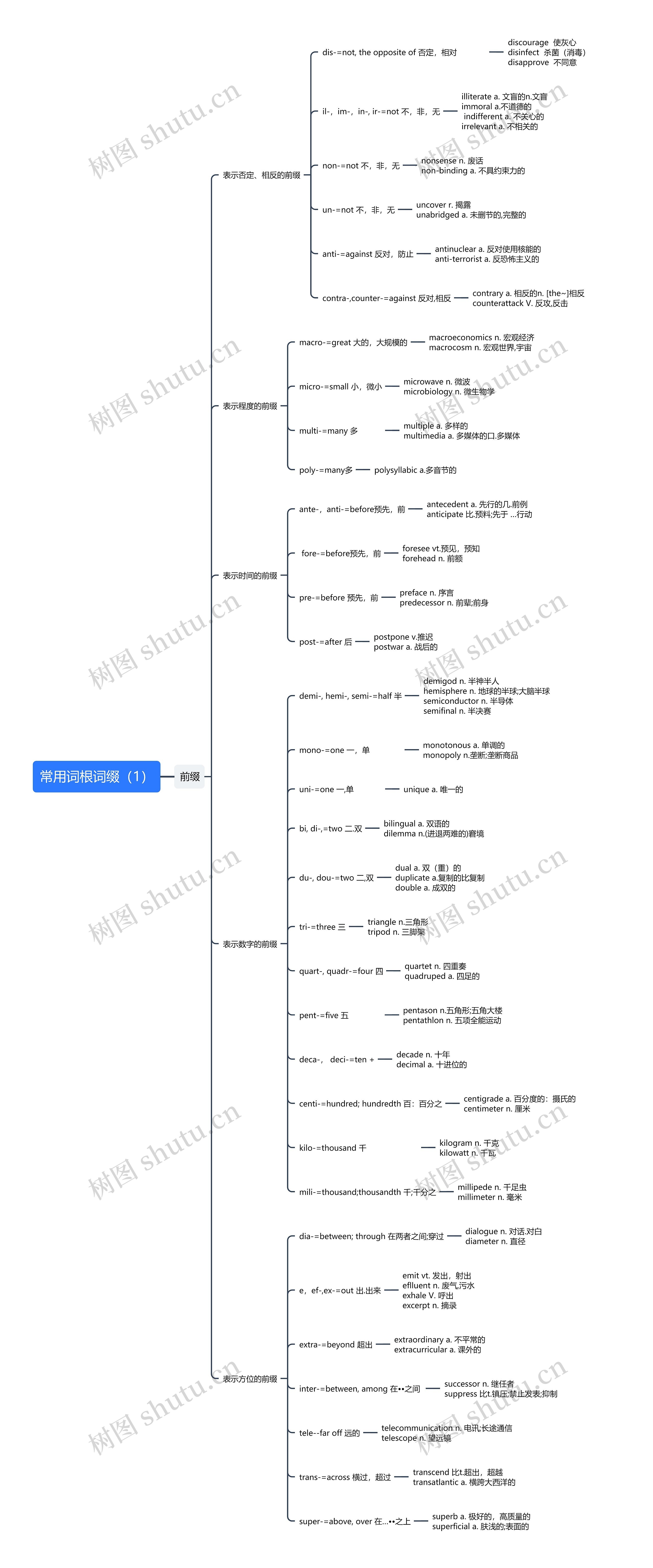 常用词根词缀（1）思维导图