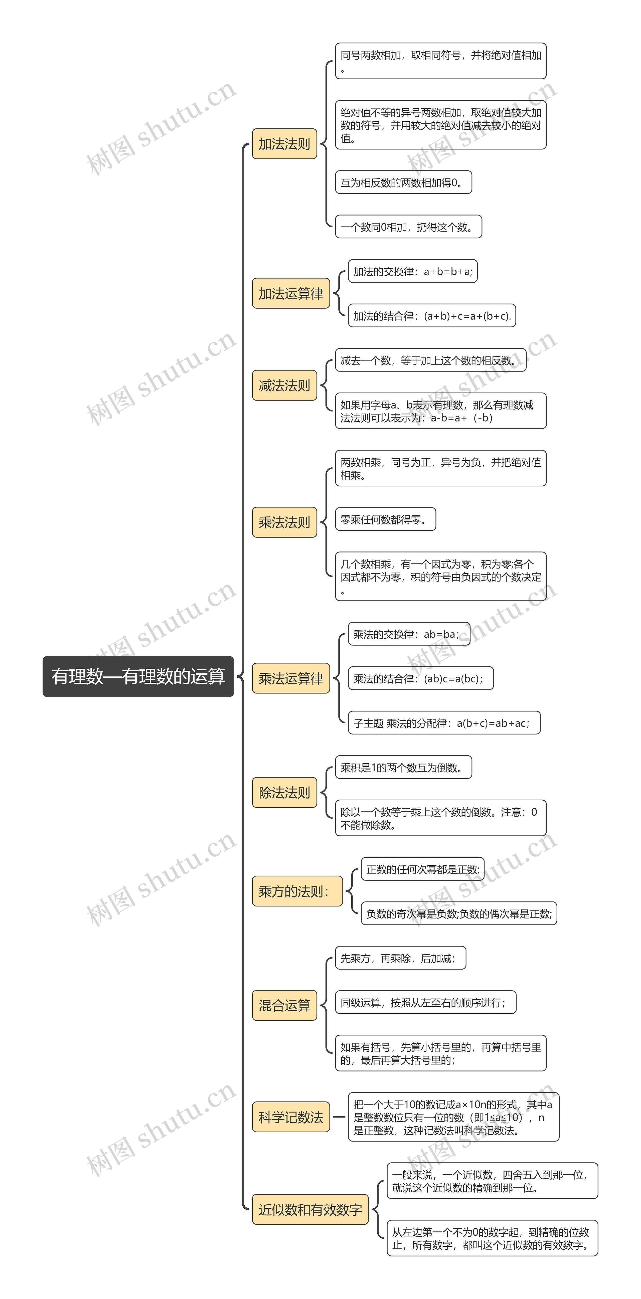有理数—有理数的运算思维导图高清图 有理数—有理数的运算思维导图