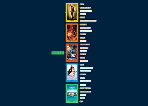 喜剧片排行榜(四)思维导图思维导图