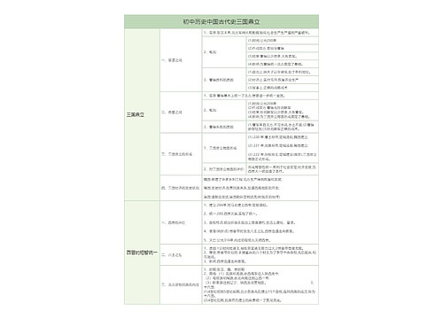 初中历史中国古代史三国鼎立树形表格