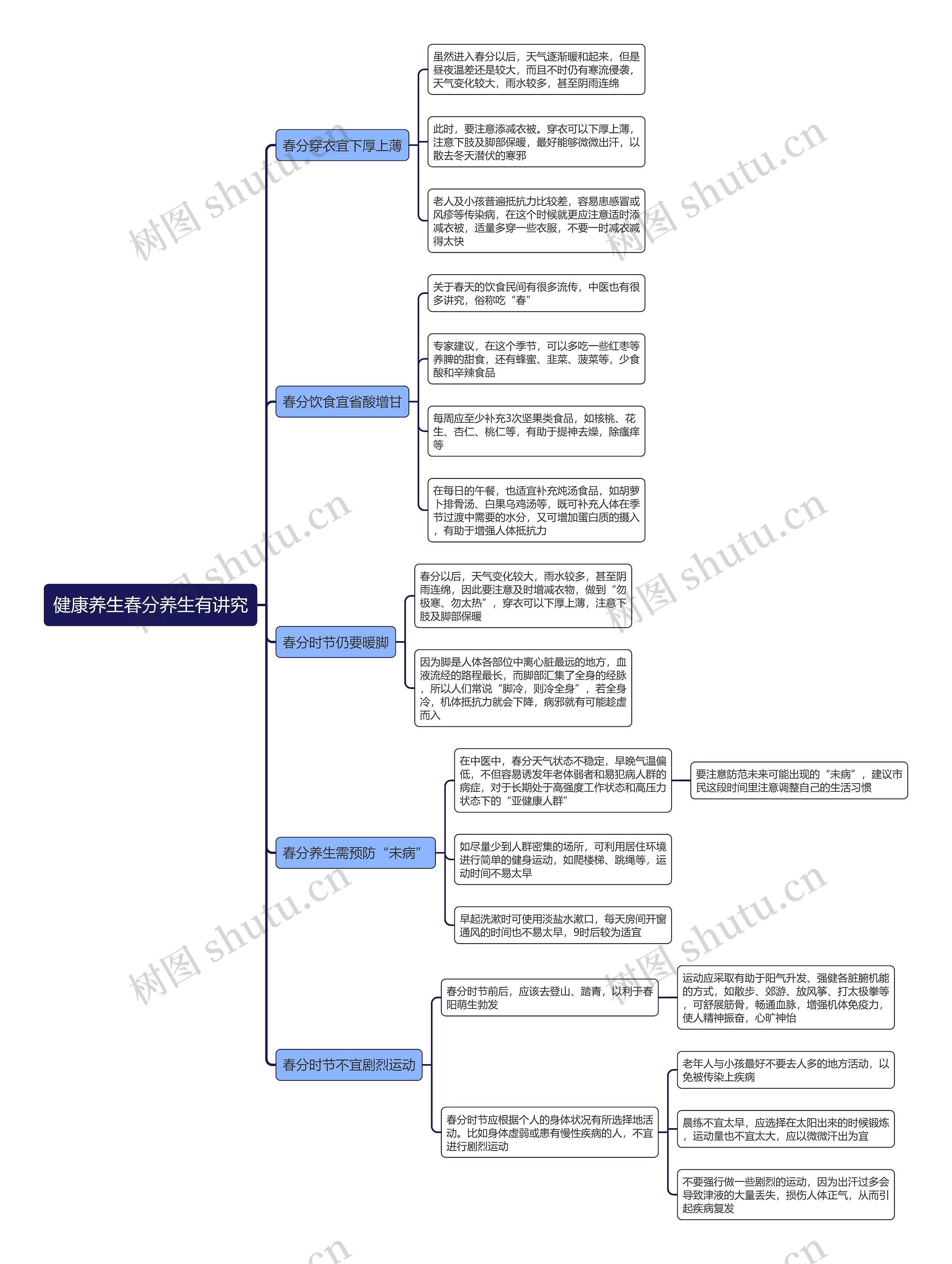 健康养生春分养生有讲究思维导图