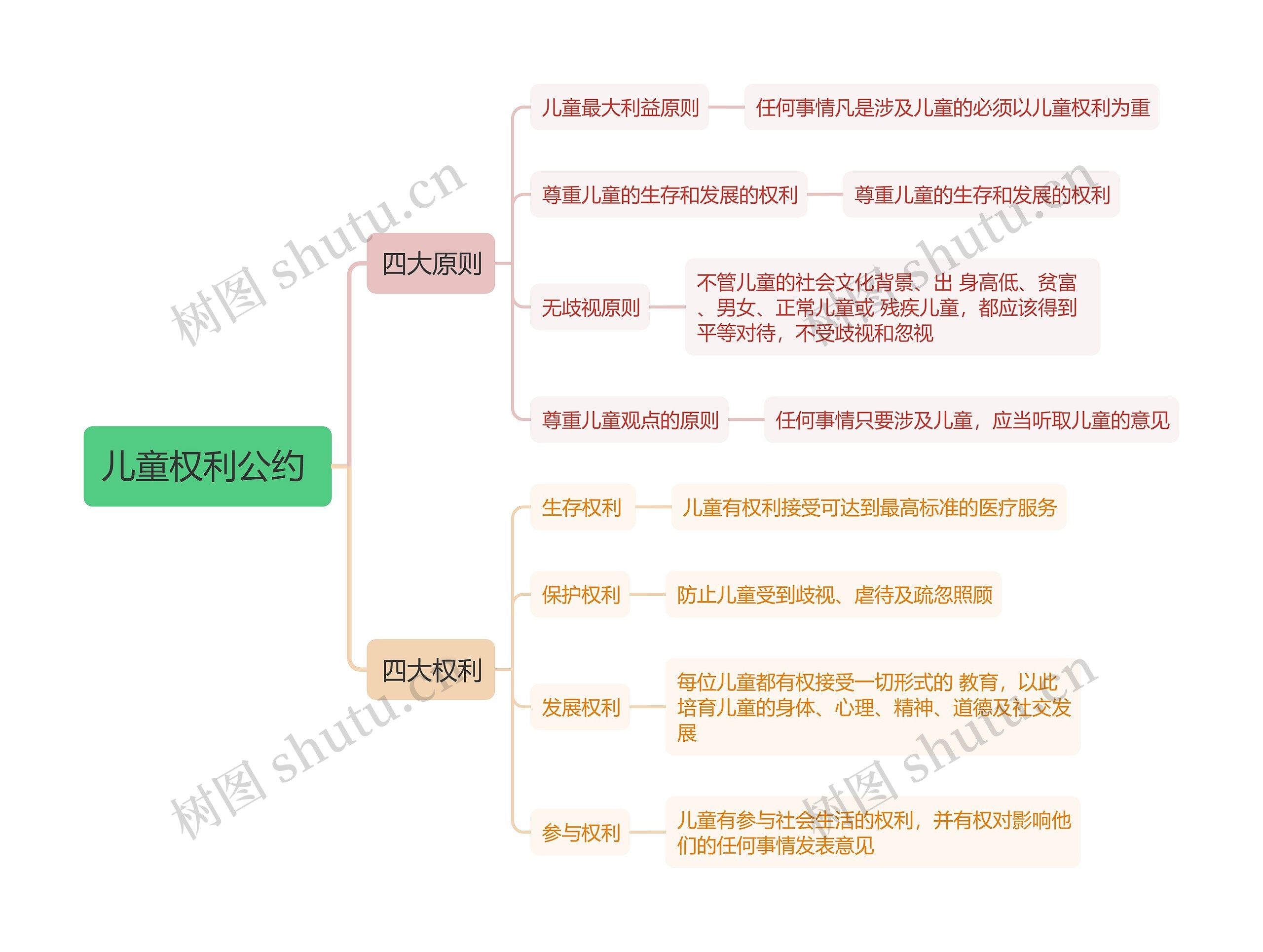 教资知识点:儿童权利公约思维导图高清图 教资知识点:儿童权利公约思维导图
