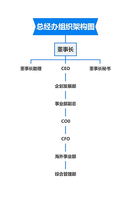 总经办组织架构图思维导图_编号k940500-TreeMind树图