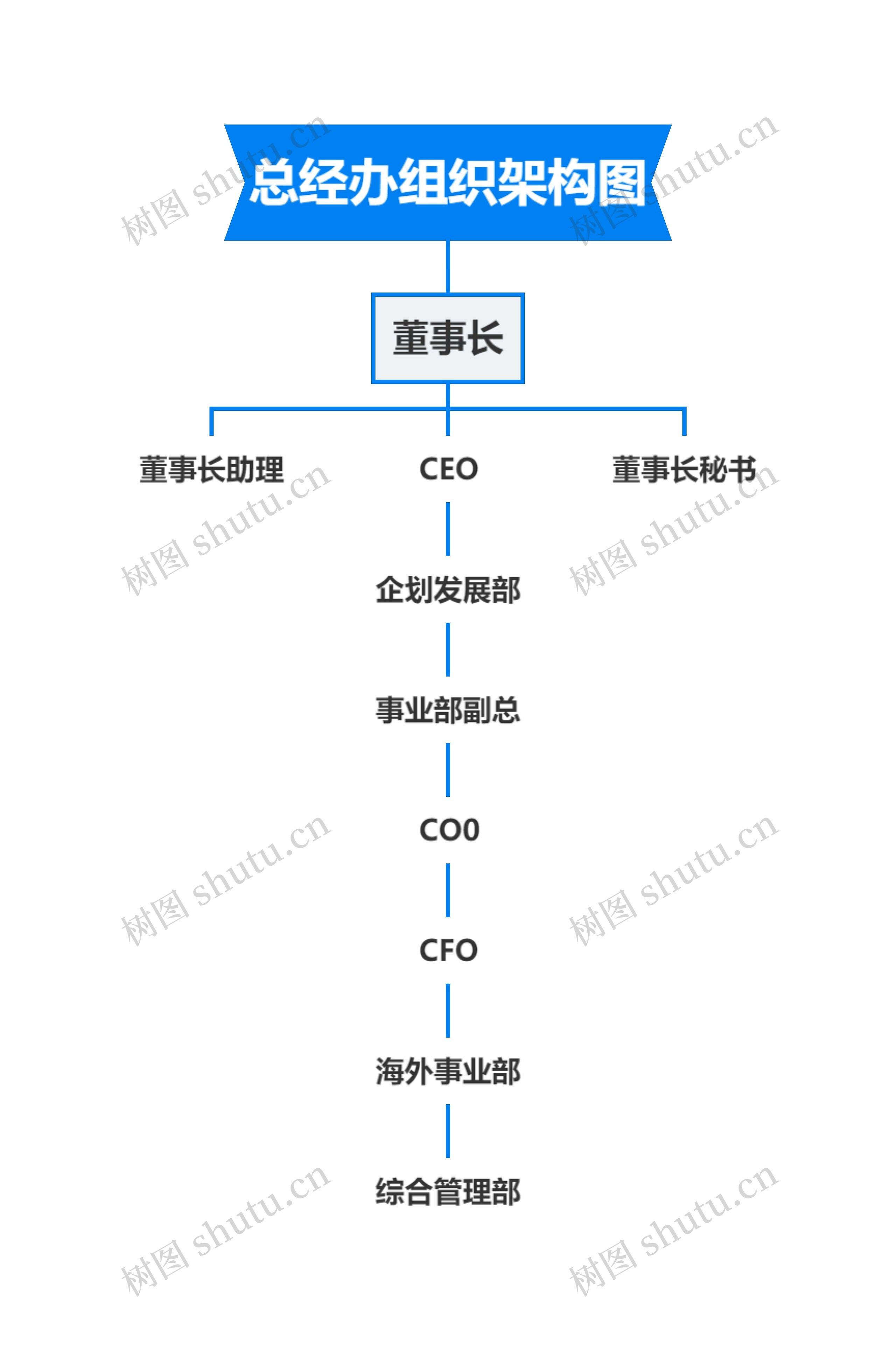 总经办组织架构图