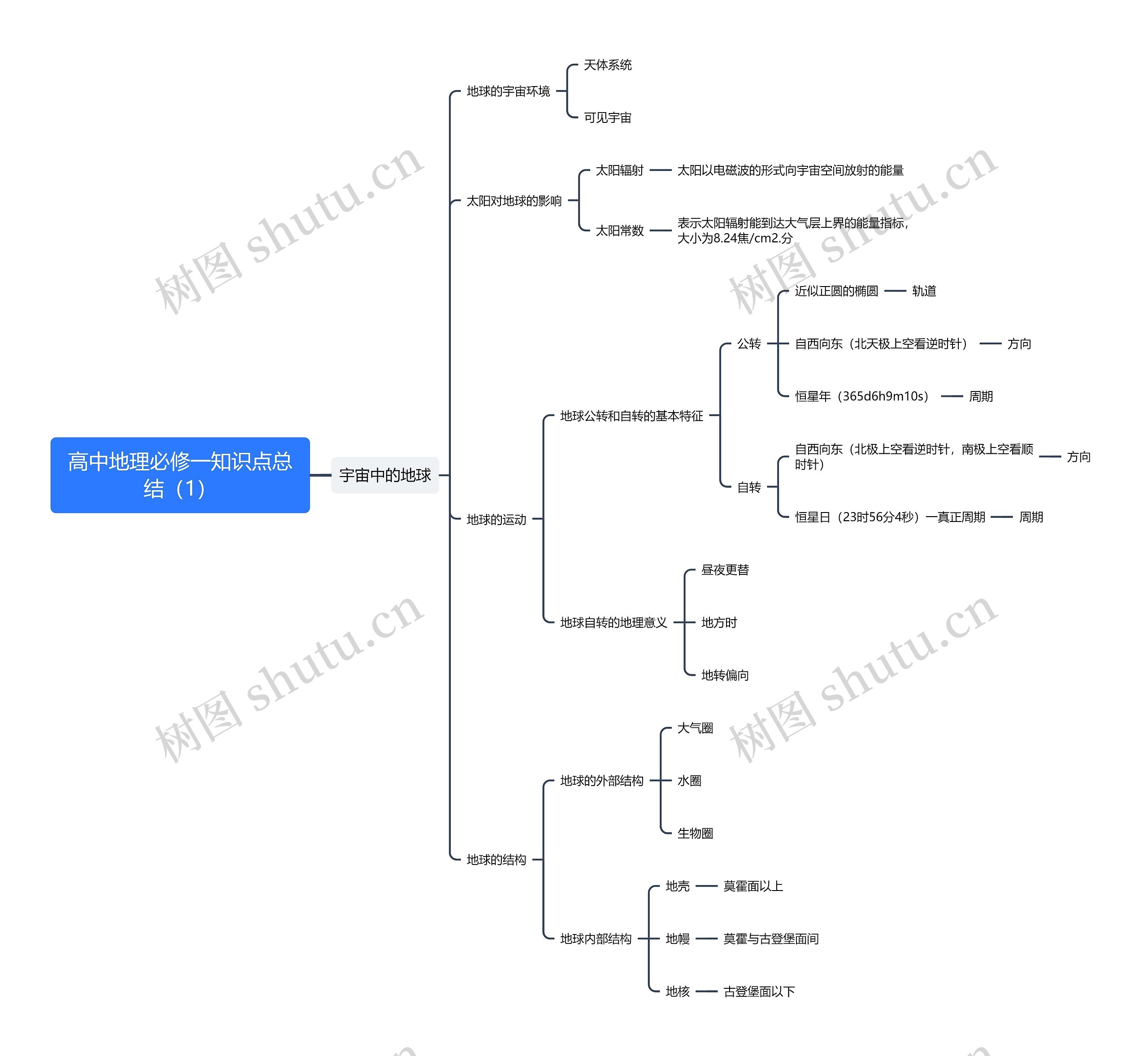 高中地理必修一知识点总结（1）思维导图