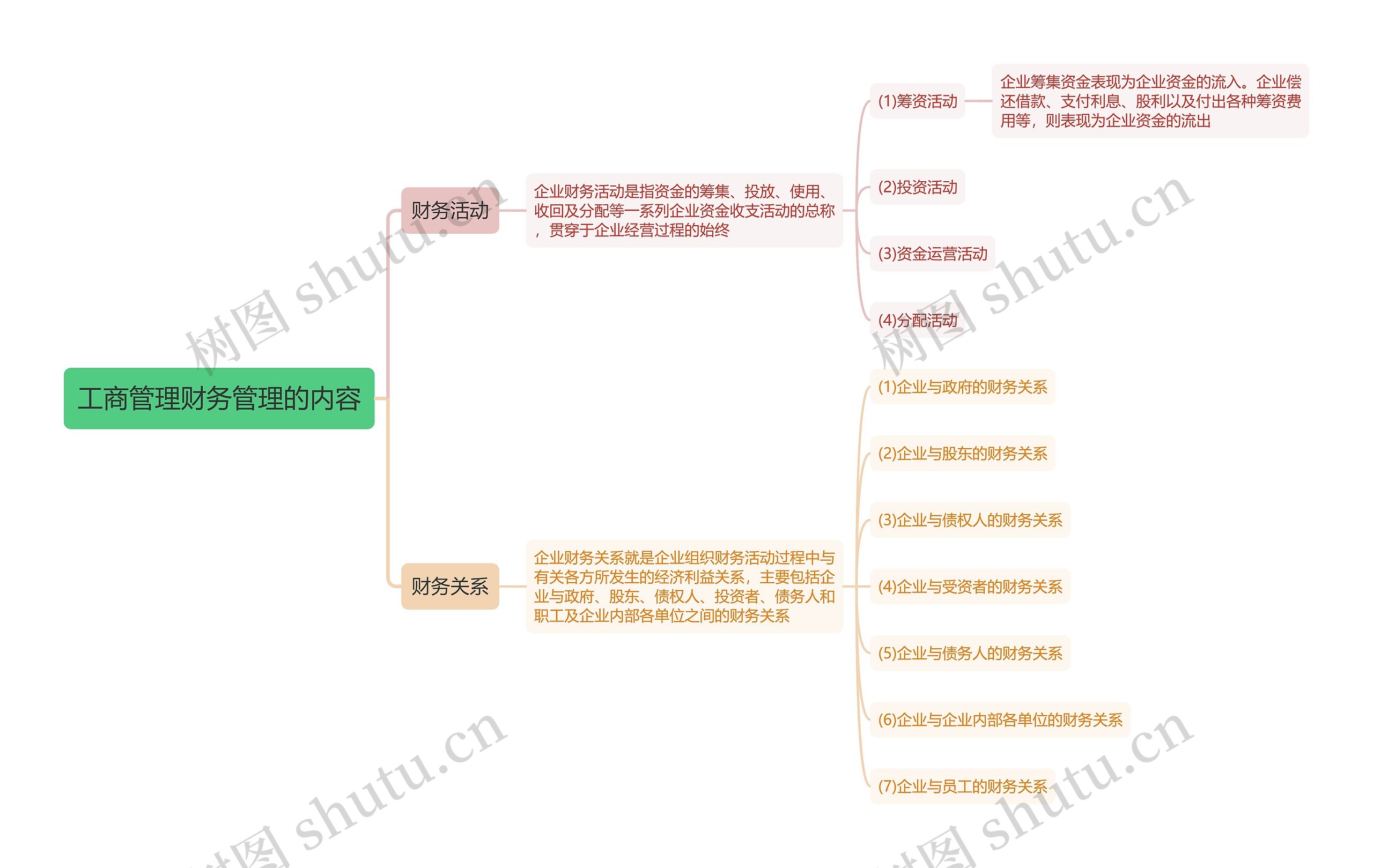 工商管理财务管理的内容思维导图