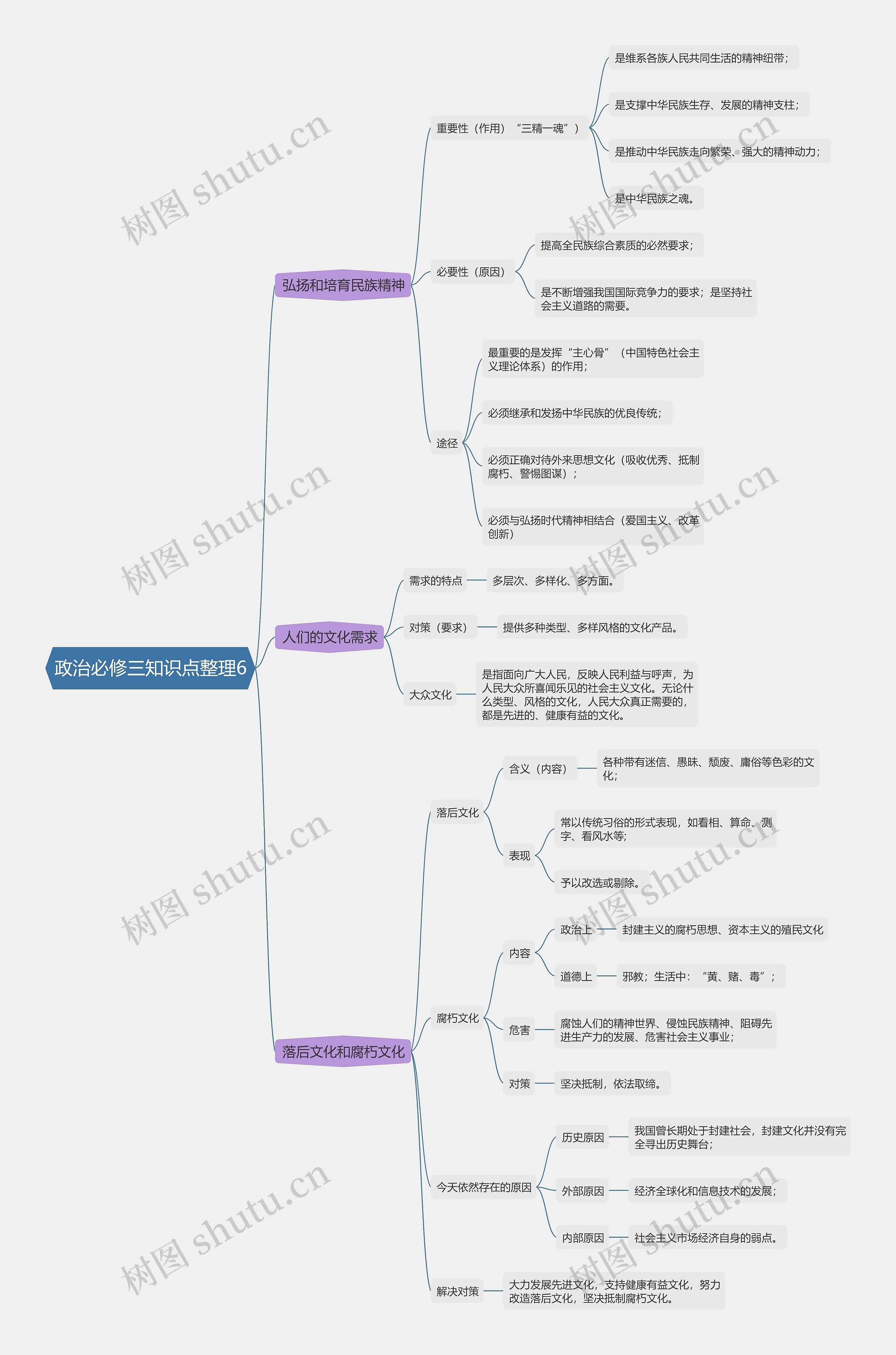 政治必修三知识点整理6思维导图