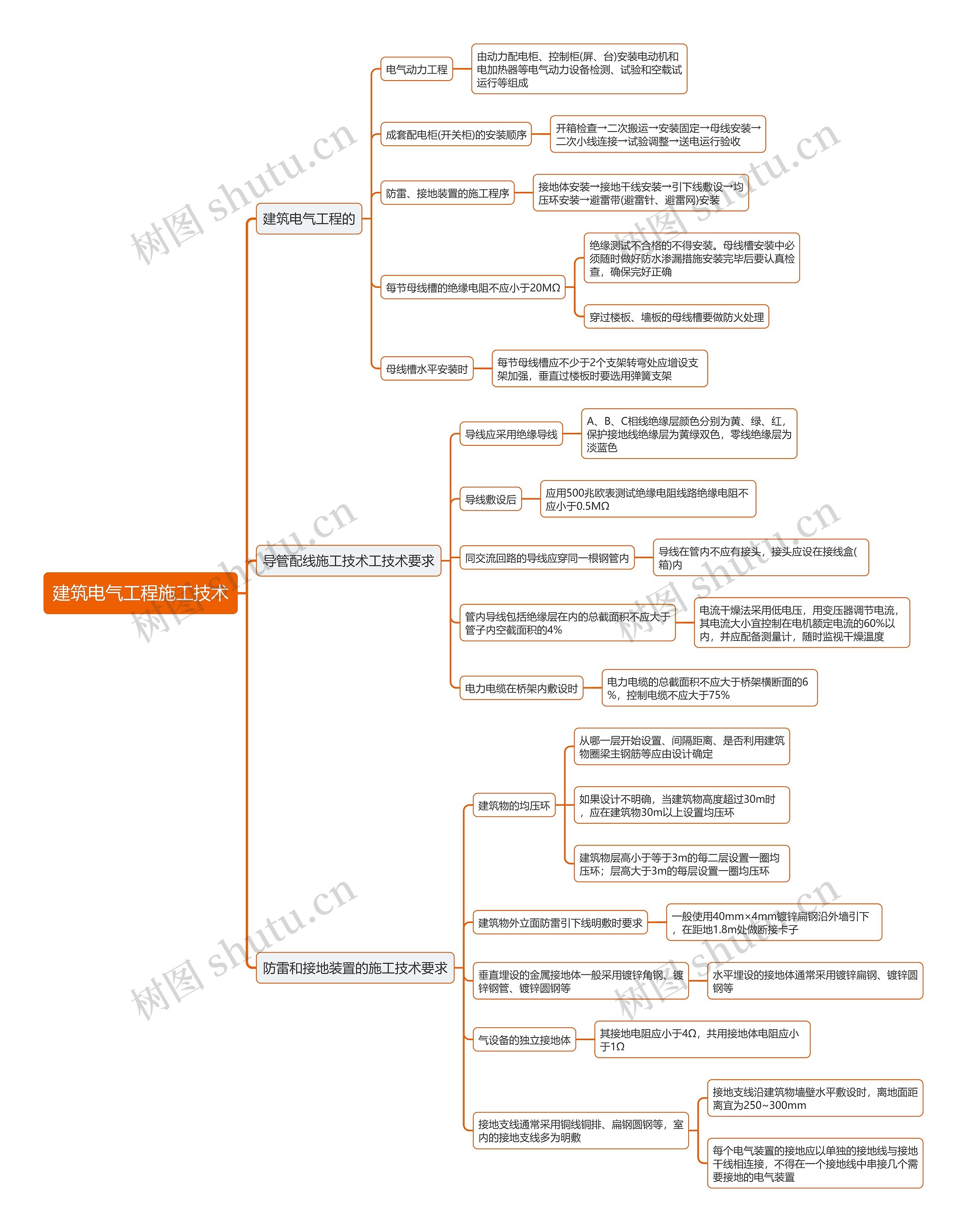 建筑电气工程施工技术思维导图 建筑电气工程施工技术思维导图