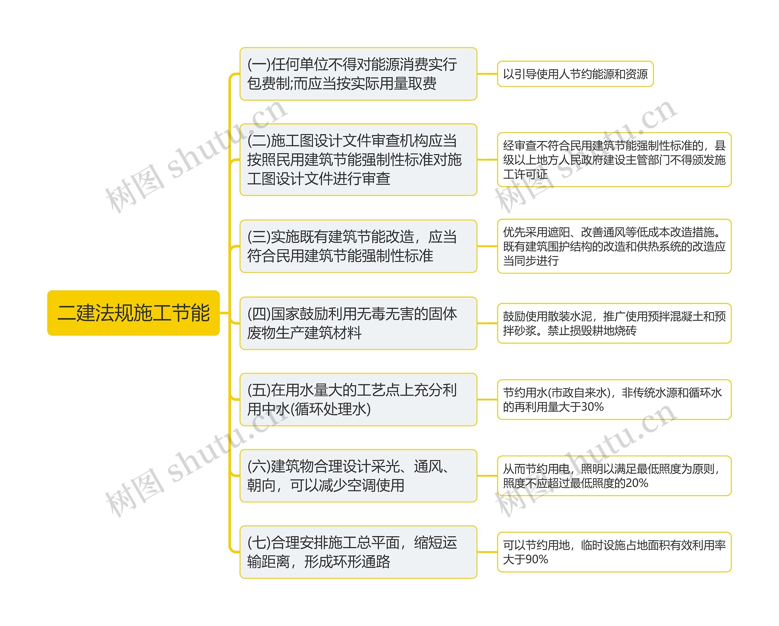 二建法规施工节能思维导图