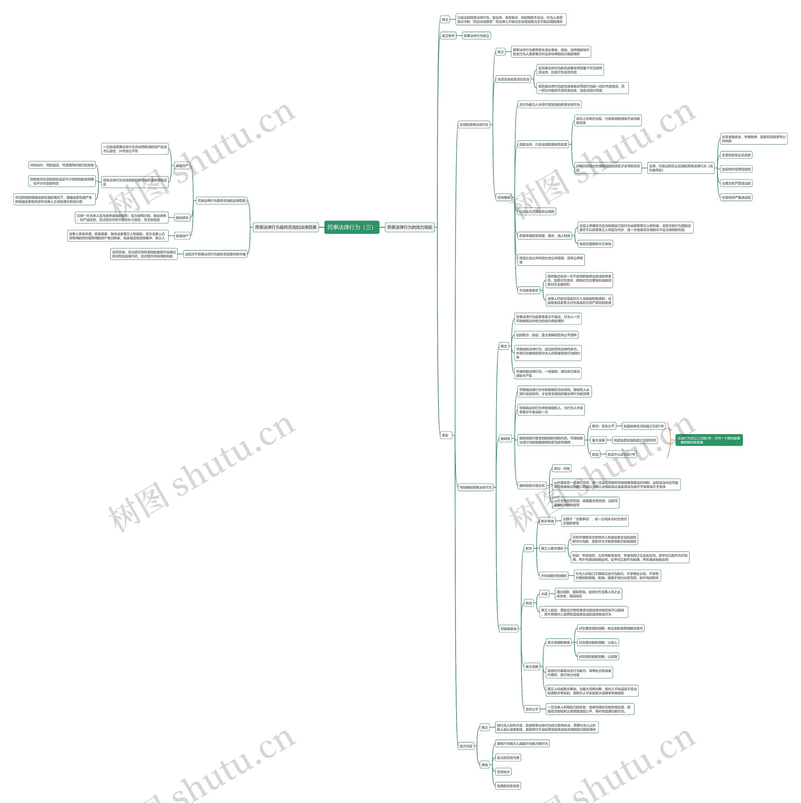 民事法律行为（三）思维导图