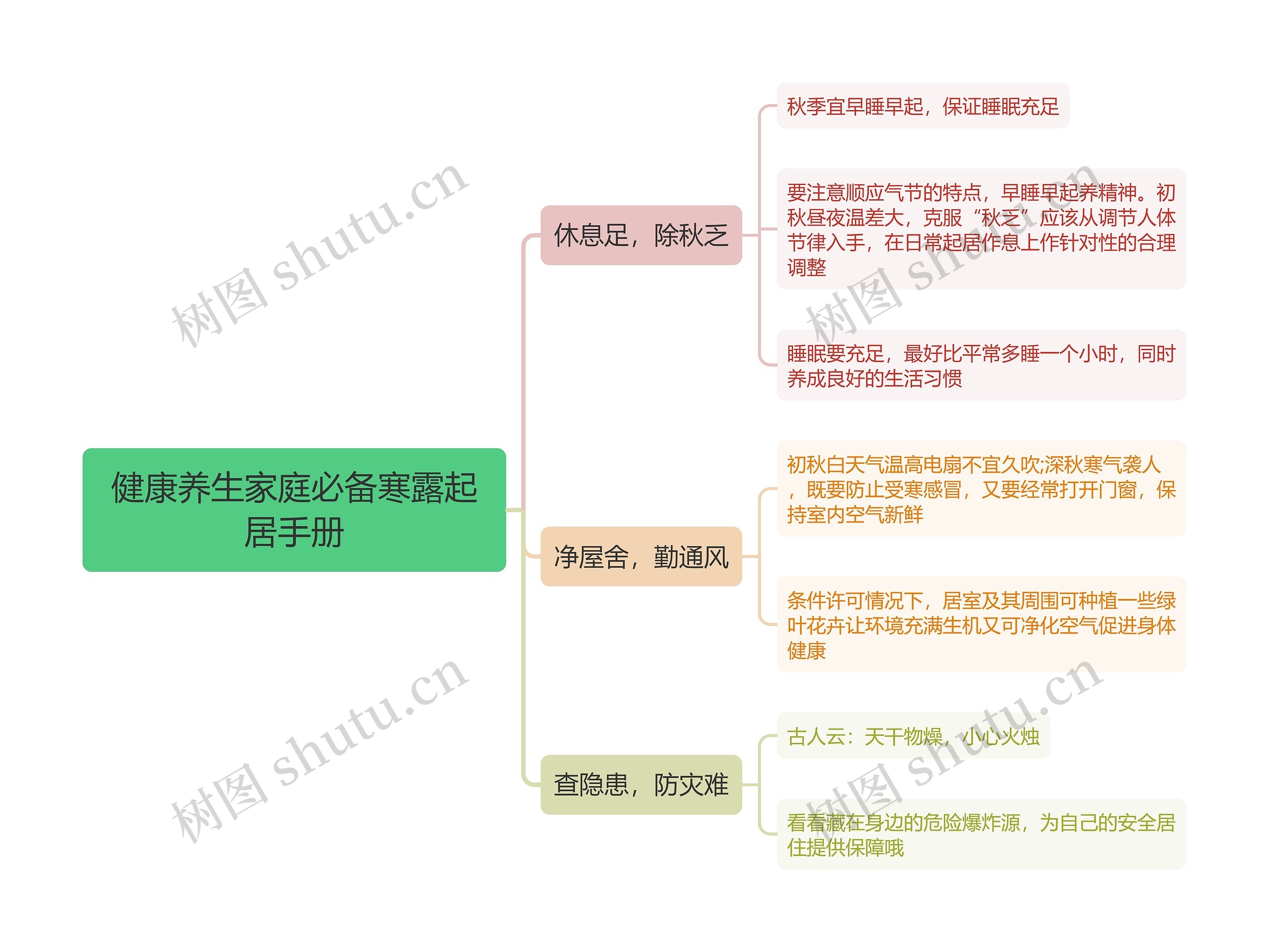 健康养生家庭必备寒露起居手册思维导图