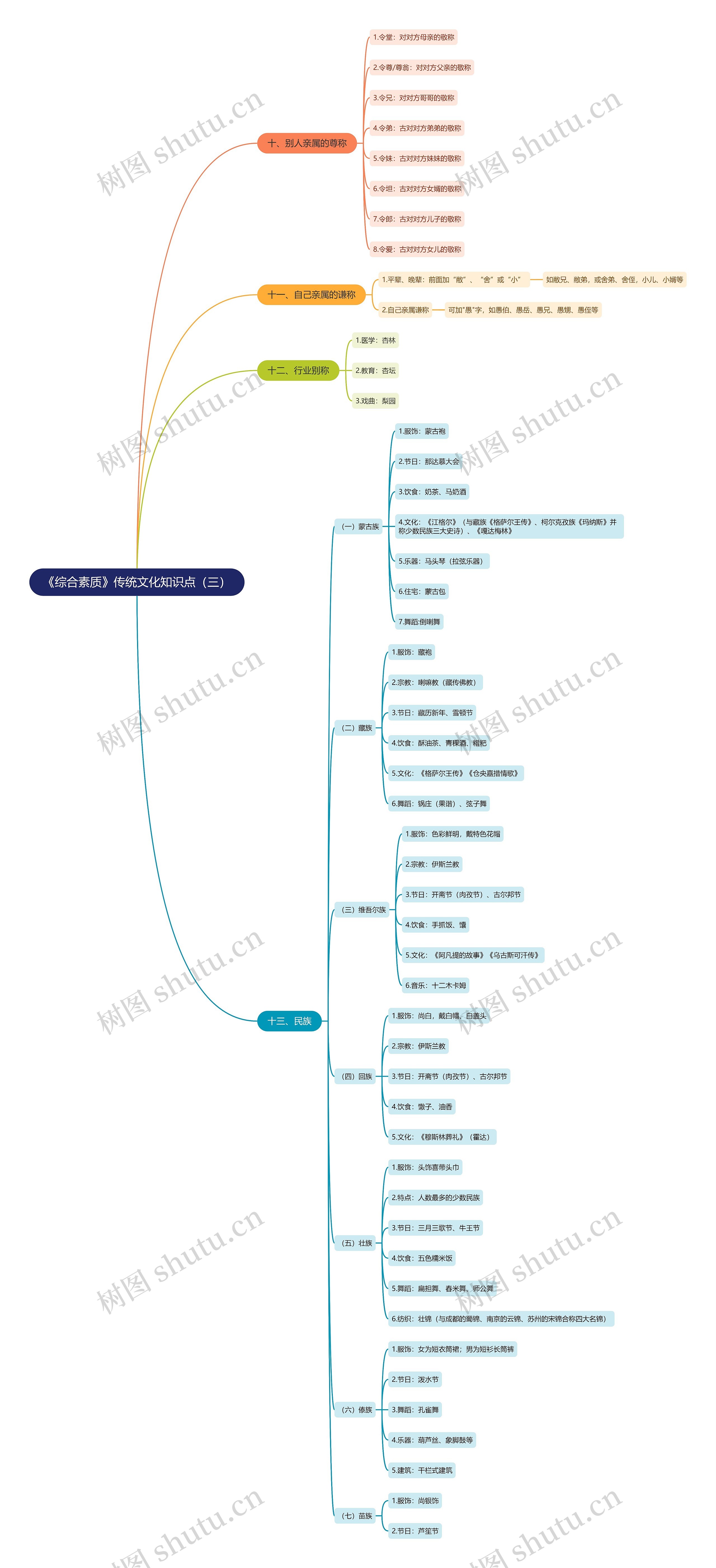 《综合素质》传统文化知识点（三）思维导图