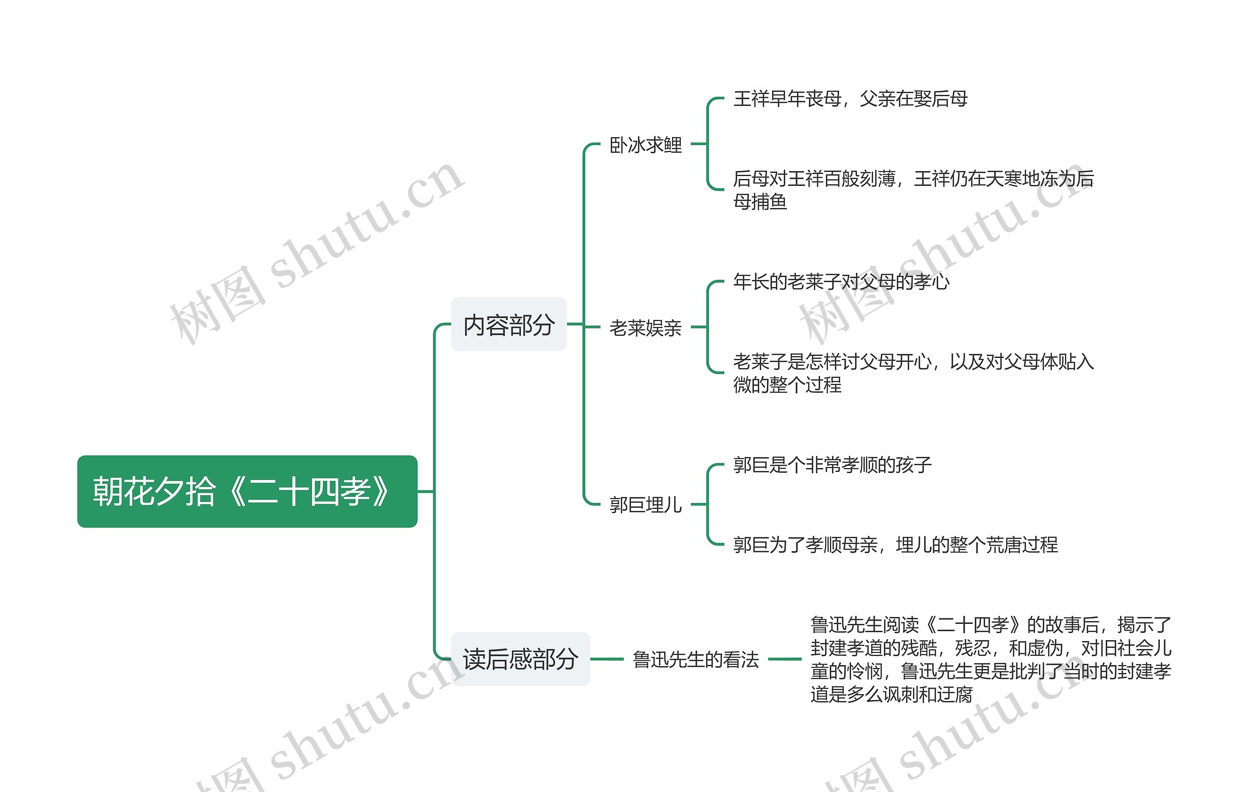 朝花夕拾《二十四孝》思维导图