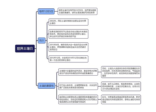 世界土壤日思维导图