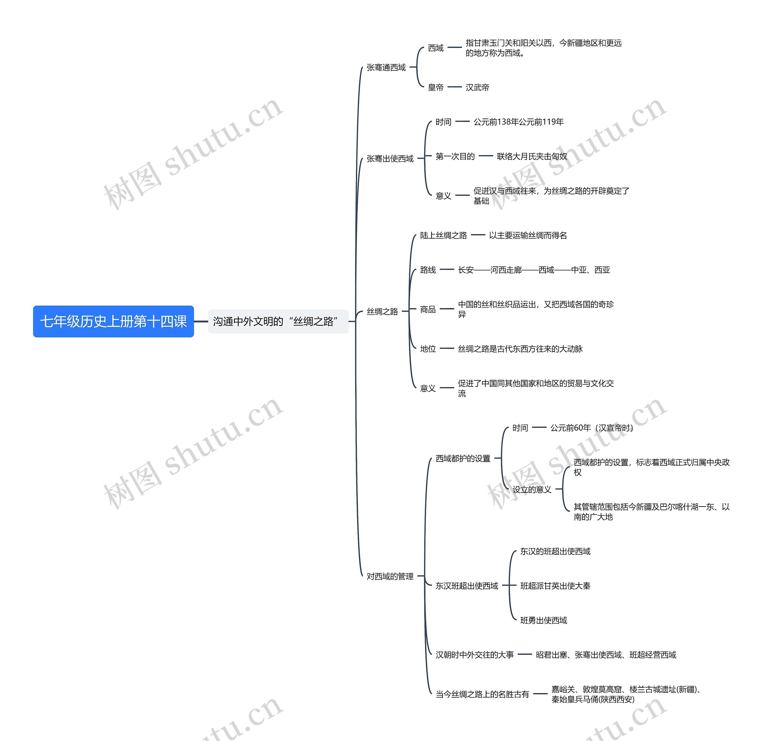 七年级历史上册第十四课思维导图