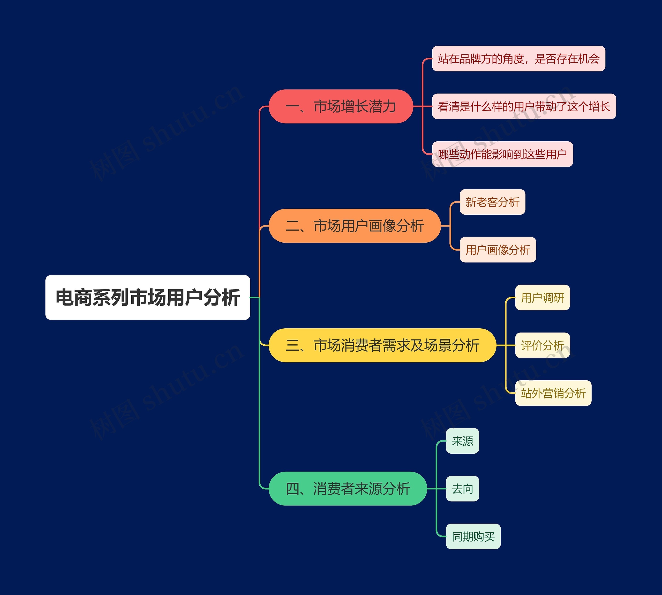 电商市场用户分析